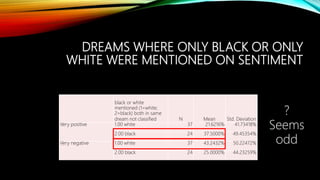 DREAMS WHERE ONLY BLACK OR ONLY
WHITE WERE MENTIONED ON SENTIMENT
black or white
mentioned (1=white;
2=black) both in same
dream not classified N Mean Std. Deviation
Very positive 1.00 white 37 21.6216% 41.73418%
2.00 black 24 37.5000% 49.45354%
Very negative 1.00 white 37 43.2432% 50.22472%
2.00 black 24 25.0000% 44.23259%
?
Seems
odd
 