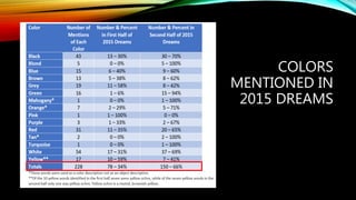 COLORS
MENTIONED IN
2015 DREAMS
 