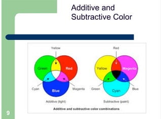 9
Additive and
Subtractive Color
 