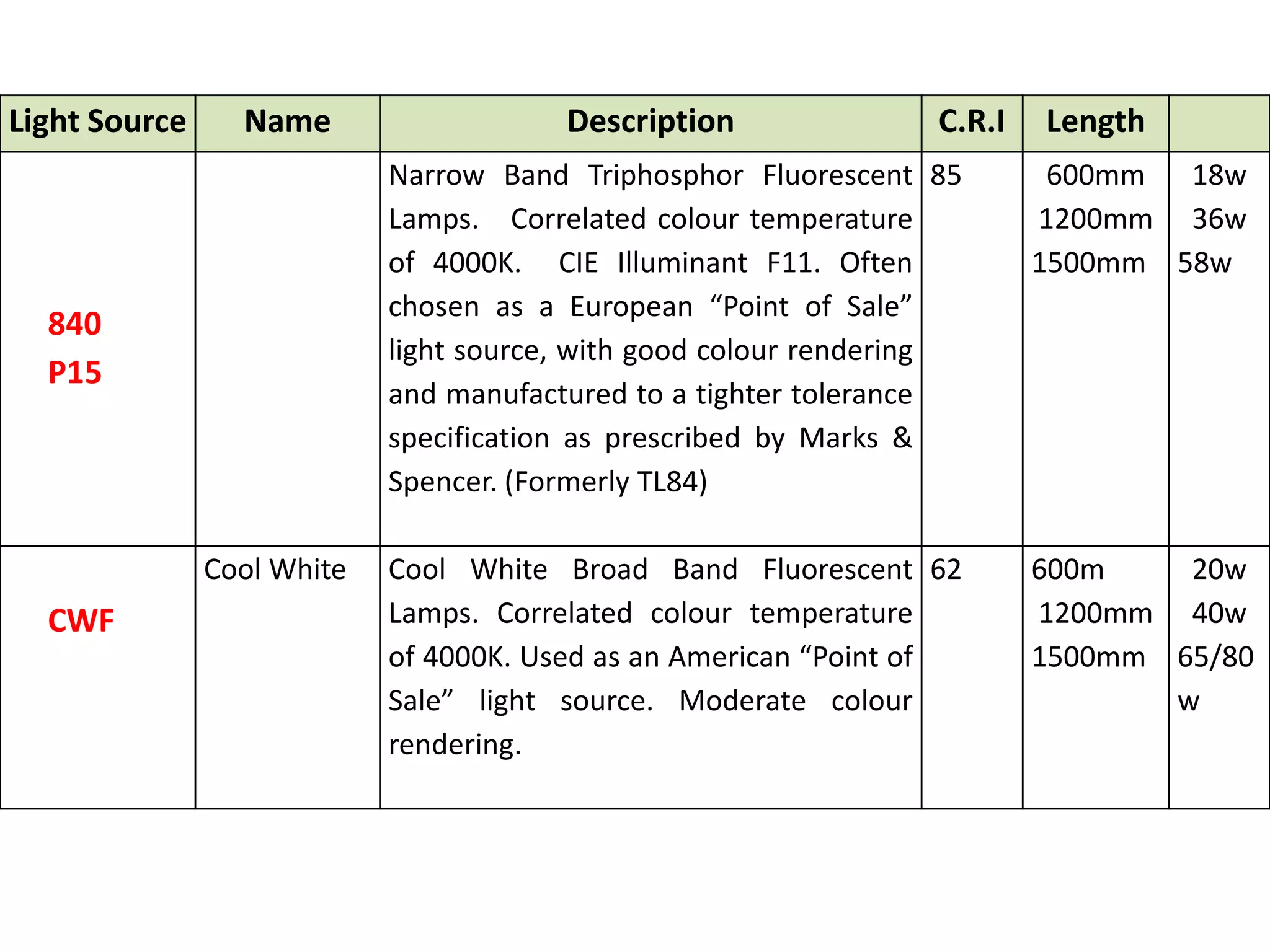 Light Source Name Description C.R.I Length
840
P15
Narrow Band Triphosphor Fluorescent
Lamps. Correlated colour temperature
of 4000K. CIE Illuminant F11. Often
chosen as a European “Point of Sale”
light source, with good colour rendering
and manufactured to a tighter tolerance
specification as prescribed by Marks &
Spencer. (Formerly TL84)
85 600mm
1200mm
1500mm
18w
36w
58w
CWF
Cool White Cool White Broad Band Fluorescent
Lamps. Correlated colour temperature
of 4000K. Used as an American “Point of
Sale” light source. Moderate colour
rendering.
62 600m
1200mm
1500mm
20w
40w
65/80
w
 