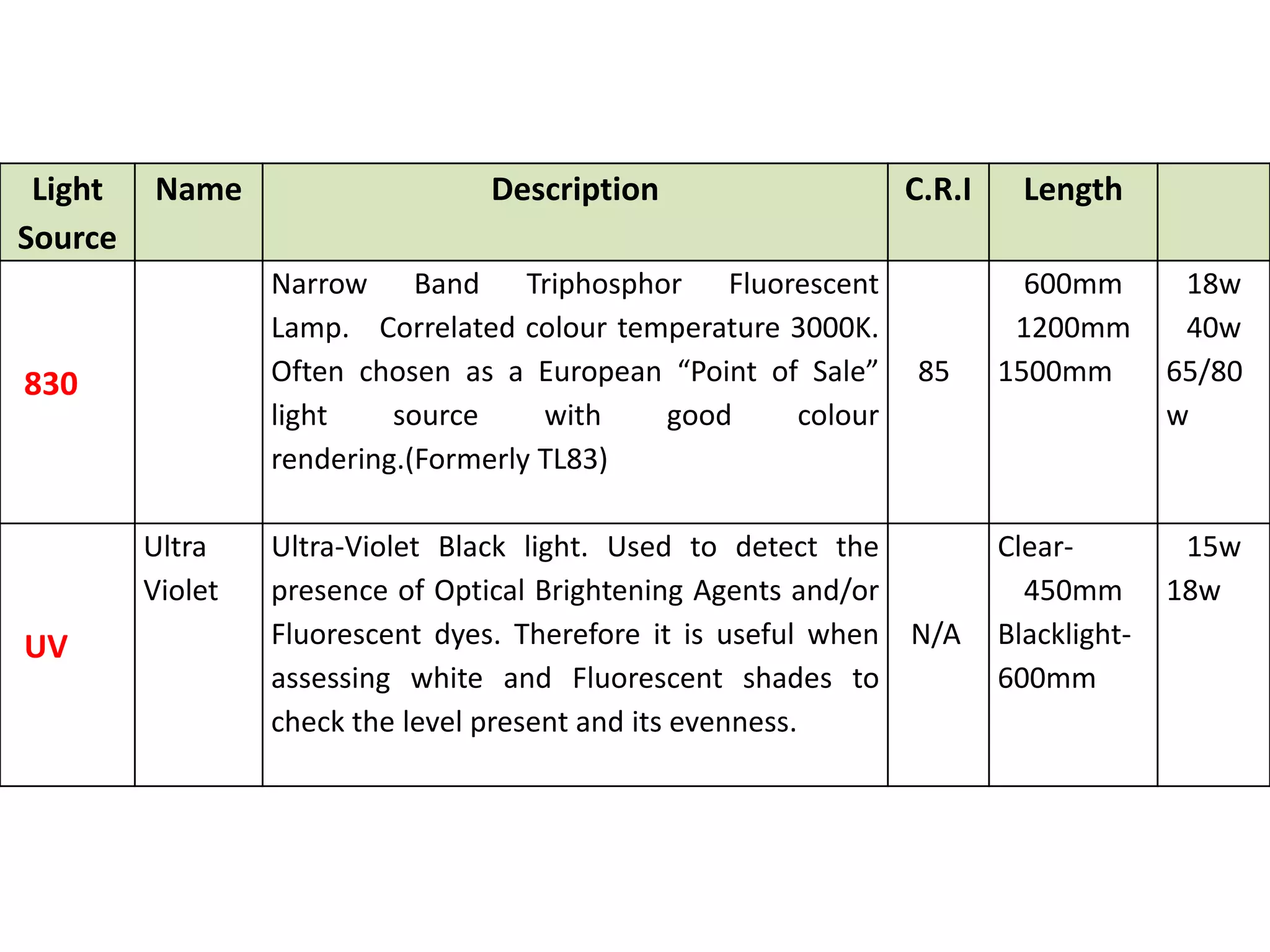 Light
Source
Name Description C.R.I Length
830
Narrow Band Triphosphor Fluorescent
Lamp. Correlated colour temperature 3000K.
Often chosen as a European “Point of Sale”
light source with good colour
rendering.(Formerly TL83)
85
600mm
1200mm
1500mm
18w
40w
65/80
w
UV
Ultra
Violet
Ultra-Violet Black light. Used to detect the
presence of Optical Brightening Agents and/or
Fluorescent dyes. Therefore it is useful when
assessing white and Fluorescent shades to
check the level present and its evenness.
N/A
Clear-
450mm
Blacklight-
600mm
15w
18w
 