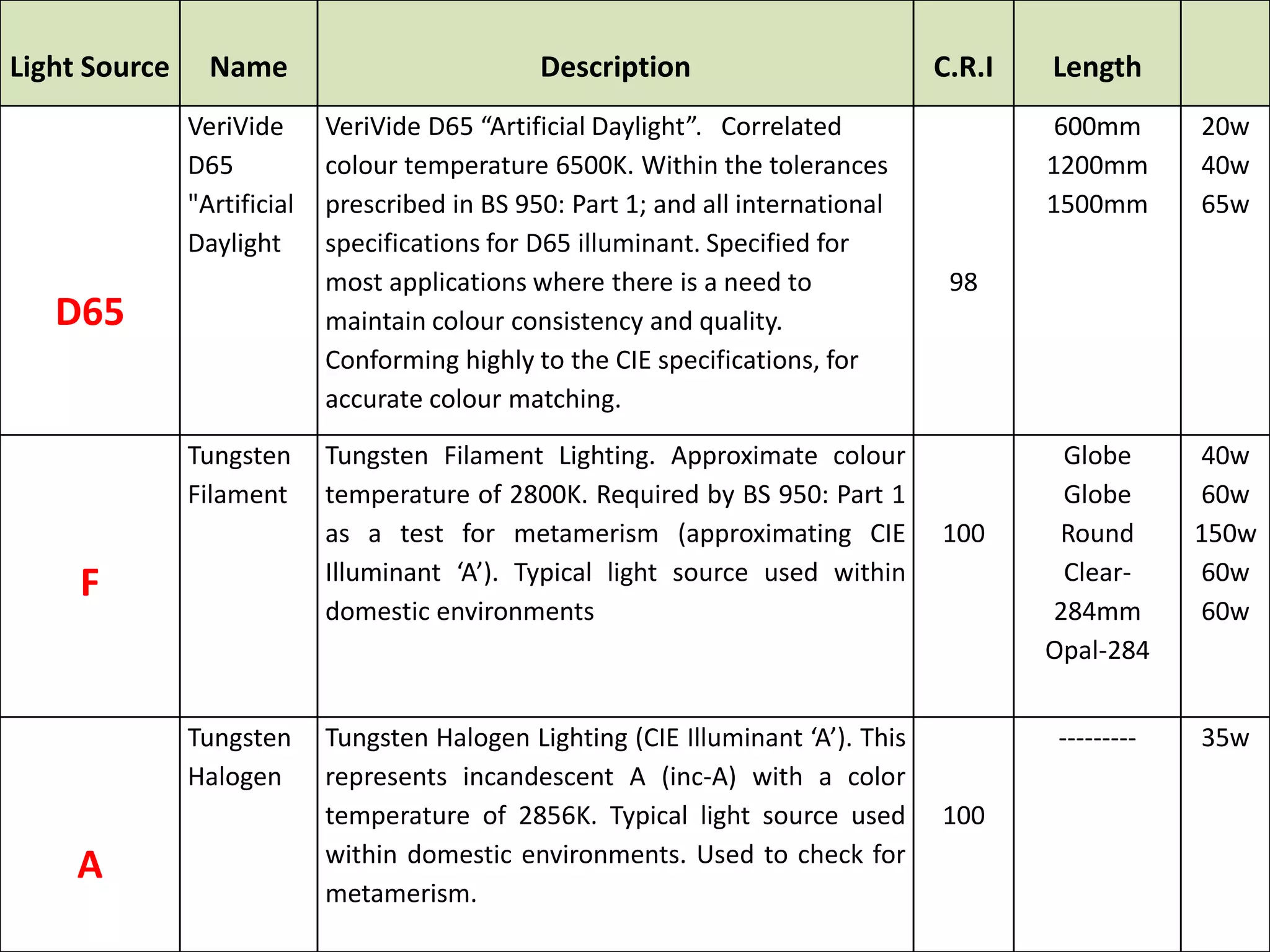 Light Source Name Description C.R.I Length
D65
VeriVide
D65
"Artificial
Daylight
VeriVide D65 “Artificial Daylight”. Correlated
colour temperature 6500K. Within the tolerances
prescribed in BS 950: Part 1; and all international
specifications for D65 illuminant. Specified for
most applications where there is a need to
maintain colour consistency and quality.
Conforming highly to the CIE specifications, for
accurate colour matching.
98
600mm
1200mm
1500mm
20w
40w
65w
F
Tungsten
Filament
Tungsten Filament Lighting. Approximate colour
temperature of 2800K. Required by BS 950: Part 1
as a test for metamerism (approximating CIE
Illuminant ‘A’). Typical light source used within
domestic environments
100
Globe
Globe
Round
Clear-
284mm
Opal-284
40w
60w
150w
60w
60w
A
Tungsten
Halogen
Tungsten Halogen Lighting (CIE Illuminant ‘A’). This
represents incandescent A (inc-A) with a color
temperature of 2856K. Typical light source used
within domestic environments. Used to check for
metamerism.
100
--------- 35w
 