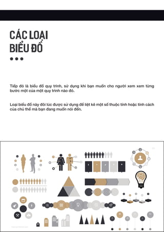 Tiếp đó là biểu đồ quy trình, sử dụng khi bạn muốn cho người xem xem từng
bước một của một quy trình nào đó.
Loại biểu đồ này đôi lúc được sử dụng để liệt kê một số thuộc tính hoặc tính cách
của chủ thể mà bạn đang muốn nói đến.
CÁC LOẠI
BIỂU ĐỒ
 