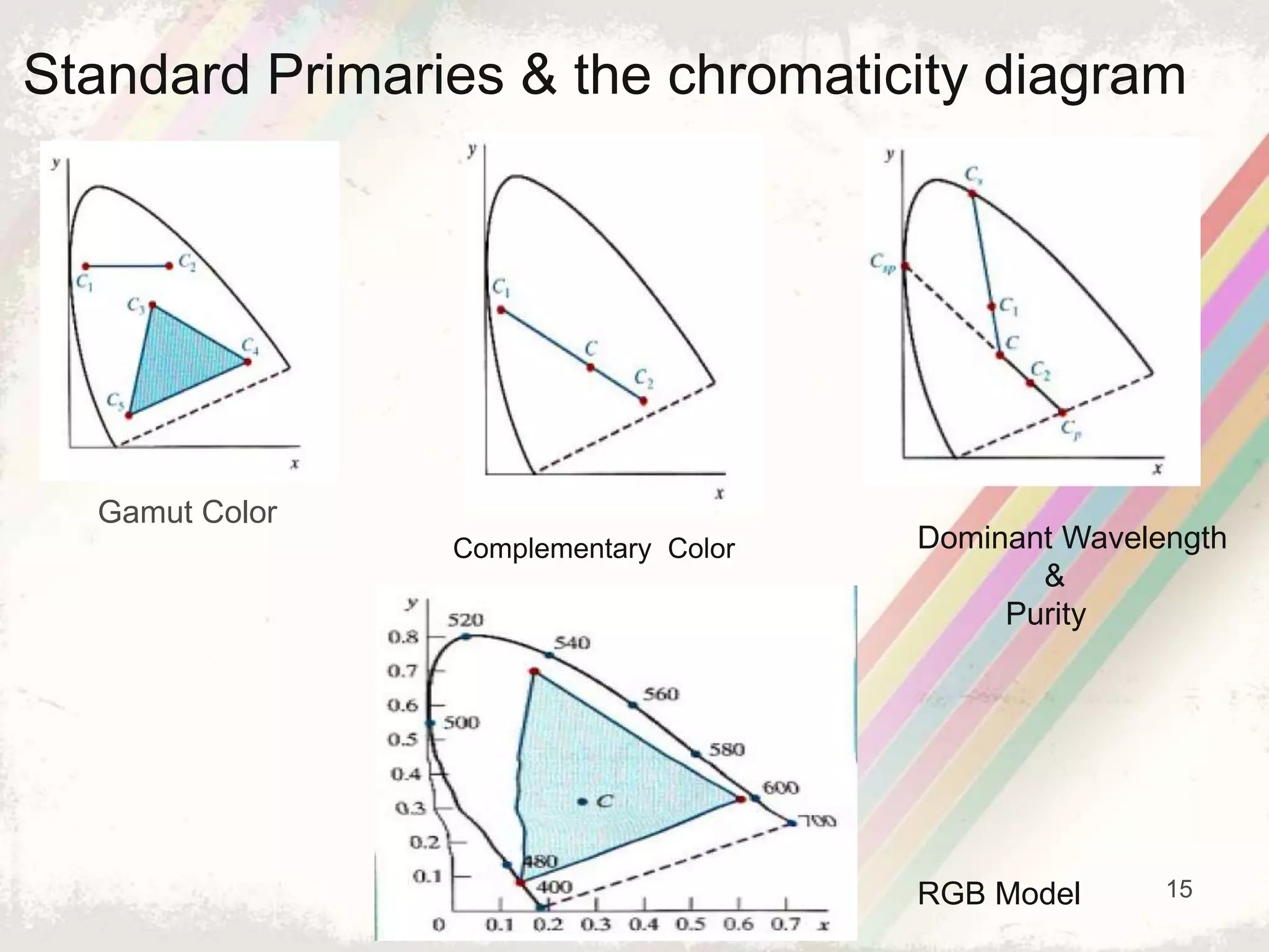 15
Standard Primaries & the chromaticity diagram
Gamut Color
Complementary Color Dominant Wavelength
&
Purity
RGB Model
 