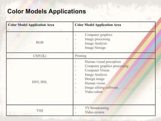Color Model Application Area Color Model Application Area
RGB
- Computer graphics
- Image processing
- Image Analysis
- Image Storage
CMY(K) Printing
HSV, HSL
- Human visual perception
- Computer graphics processing
- Computer Vision
- Image Analysis
- Design image
- Human vision
- Image editing software
- Video editor
YIQ
- TV broadcasting
- Video system
Color Models Applications
 