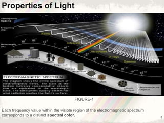 3
Properties of Light
Each frequency value within the visible region of the electromagnetic spectrum
corresponds to a distinct spectral color.
FIGURE-1
 