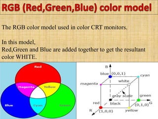 The RGB color model used in color CRT monitors.
In this model,
Red,Green and Blue are added together to get the resultant
color WHITE.
 