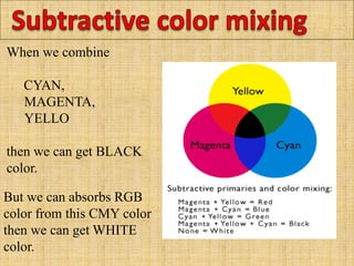 When we combine
CYAN,
MAGENTA,
YELLO
then we can get BLACK
color.
But we can absorbs RGB
color from this CMY color
then we can get WHITE
color.
 
