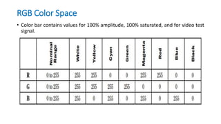 RGB Color Space
• Color bar contains values for 100% amplitude, 100% saturated, and for video test
signal.
 