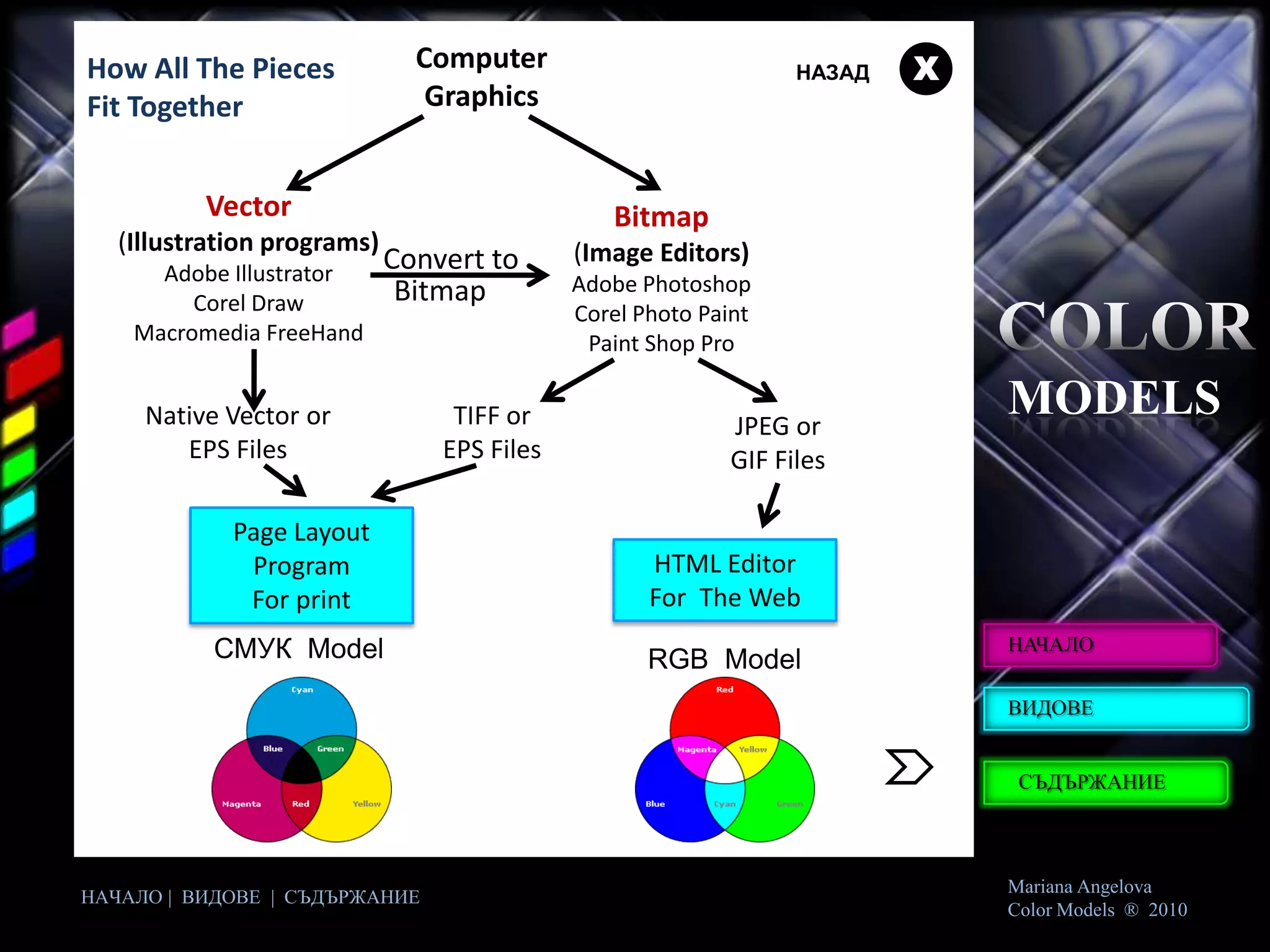 How All The Pieces             Computer                           НАЗАД   Х
Fit Together                    Graphics


          Vector                                Bitmap
   (Illustration programs)                   (Image Editors)
      Adobe Illustrator
                             Convert to
                              Bitmap         Adobe Photoshop
         Corel Draw                          Corel Photo Paint
    Macromedia FreeHand                       Paint Shop Pro

     Native Vector or             TIFF or                   JPEG or
                                                                              MODELS
        EPS Files                EPS Files                  GIF Files

             Page Layout
              Program                               HTML Editor
              For print                             For The Web
           СМУК Model                                                         НАЧАЛО
                                                    RGB Model
                                                                              ВИДОВЕ


                                                                               СЪДЪРЖАНИЕ



                                                                              Mariana Angelova
НАЧАЛО | ВИДОВЕ | СЪДЪРЖАНИЕ
                                                                              Color Models ® 2010
 