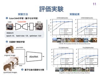 AlexNet
11
epoch: 60, batch size: 128, optimizer: SGD
❷
ColorCNN
❶ ColorCNN
❸
ImageNet: A Large-Scale Hierarchical Image Database
CIFAR-100 (Canadian Institute for Advanced Research)
 