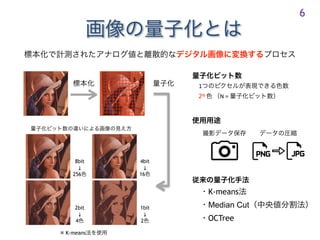6
1
2N N =
K-means
Median Cut
OCTree
4bit
↓
16
1bit
↓
2
8bit
↓
256
2bit
↓
4
※ K-means
 