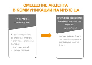 СМЕЩЕНИЕ АКЦЕНТА
В КОММУНИКАЦИИ НА ИНУЮ ЦА
• нежелание работать
со сложными бумагами
• отсутствие налаженных
поставок
• отсутствие знаний
• ценовое давление
ТИПОГРАФИИ,
ПРОИЗВОДСТВА
КРЕАТИВНОЕ СООБЩЕСТВО
(дизайнеры, арт-директора
модельеры,
мерчендайзеры)
• низкие знания о бумаге
• не умение использовать
оригинальные свойства
бумаги
 