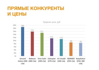 ПРЯМЫЕ КОНКУРЕНТЫ
И ЦЕНЫ
188
159
151
115 110
88 85
0р.
20р.
40р.
60р.
80р.
100р.
120р.
140р.
160р.
180р.
200р.
Gmund
Colors (300
г/м)
Nettuno
(280 г/м)
Sirio Color
(290 г/м)
Colorplan
(270 г/м)
Iris Vivaldi
(240 г/м)
BURANO
(250 г/м)
KeayKolour
(250; 300
г/м)
Средняя цена, руб
 