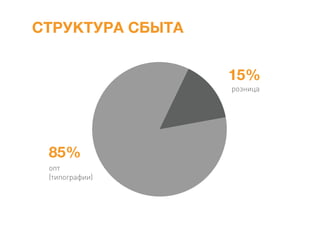 СТРУКТУРА СБЫТА
15%
розница
85%
опт
(типографии)
 