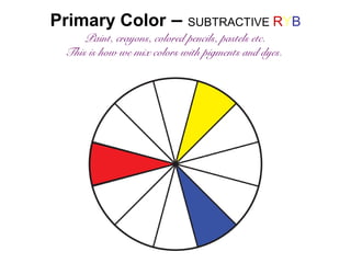 Primary Color – SUBTRACTIVE RYB 
Paint, crayons, colored pencils, pastels etc. 
This is how we mix colors with pigments and dyes. 
 