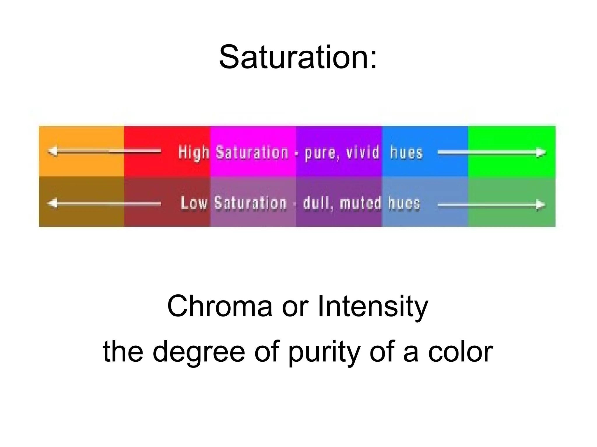 Saturation:
Chroma or Intensity
the degree of purity of a color
 