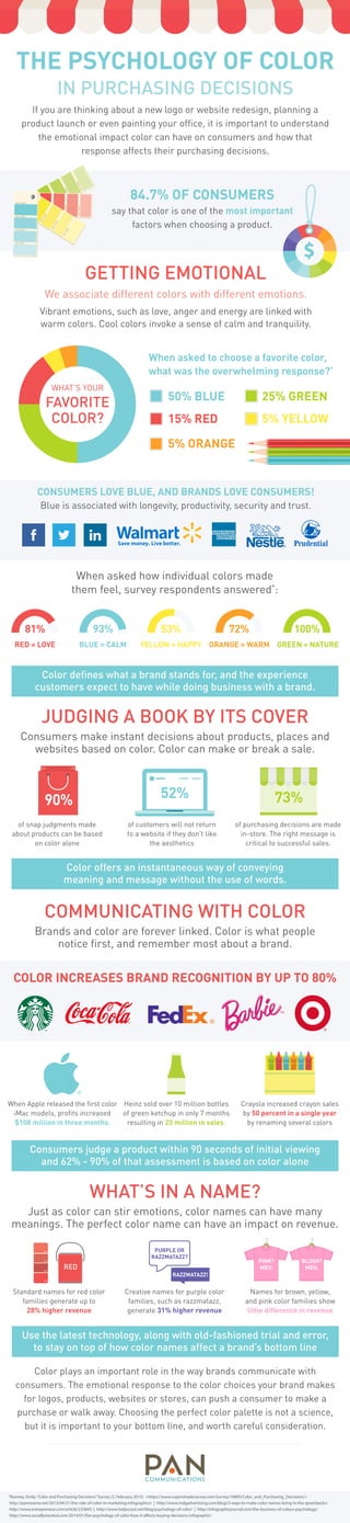 THE PSYCHOLOGY OF COLOR
IN PURCHASING DECISIONS
GETTING EMOTIONAL
If you are thinking about a new logo or website redesign, planning a
product launch or even painting your ofﬁce, it is important to understand
the emotional impact color can have on consumers and how that
response affects their purchasing decisions.
We associate different colors with different emotions.
Vibrant emotions, such as love, anger and energy are linked with
warm colors. Cool colors invoke a sense of calm and tranquility.
When asked how individual colors made
them feel, survey respondents answered*
:
Color deﬁnes what a brand stands for, and the experience
customers expect to have while doing business with a brand.
Color offers an instantaneous way of conveying
meaning and message without the use of words.
WHAT’S YOUR
FAVORITE
COLOR?
When asked to choose a favorite color,
what was the overwhelming response?*
50% BLUE 25% GREEN
15% RED 5% YELLOW
5% ORANGE
BLUE = CALM YELLOW = HAPPY ORANGE = WARM GREEN = NATURERED = LOVE
81% 93% 53% 72% 100%
CONSUMERS LOVE BLUE, AND BRANDS LOVE CONSUMERS!
Blue is associated with longevity, productivity, security and trust.
JUDGING A BOOK BY ITS COVER
Consumers make instant decisions about products, places and
websites based on color. Color can make or break a sale.
COMMUNICATING WITH COLOR
Brands and color are forever linked. Color is what people
notice ﬁrst, and remember most about a brand.
WHAT’S IN A NAME?
Just as color can stir emotions, color names can have many
meanings. The perfect color name can have an impact on revenue.
TM
COLOR INCREASES BRAND RECOGNITION BY UP TO 80%
84.7% OF CONSUMERS
say that color is one of the most important
factors when choosing a product.
When Apple released the ﬁrst color
iMac models, proﬁts increased
$108 million in three months.
Heinz sold over 10 million bottles
of green ketchup in only 7 months
resulting in 23 million in sales.
Crayola increased crayon sales
by 50 percent in a single year
by renaming several colors
of snap judgments made
about products can be based
on color alone
of customers will not return
to a website if they don't like
the aesthetics
of purchasing decisions are made
in-store. The right message is
critical to successful sales.
73%52%90%
Consumers judge a product within 90 seconds of initial viewing
and 62% - 90% of that assessment is based on color alone
Use the latest technology, along with old-fashioned trial and error,
to stay on top of how color names affect a brand’s bottom line
Standard names for red color
families generate up to
28% higher revenue
Creative names for purple color
families, such as razzmatazz,
generate 31% higher revenue
Names for brown, yellow,
and pink color families show
little difference in revenue
RED
PURPLE OR
RAZZMATAZZ?
RAZZMATAZZ!
PINK?
MEH.
BLUSH?
MEH.
$
*Bonney, Emily.“Color and Purchasing Decisions.”Survey (2, February 2015) <https://www.supersimplesurvey.com/Survey/10895/Color_and_Purchasing_Decisions/>
http://pamorama.net/2013/04/21/the-role-of-color-in-marketing-infographics/ | http://www.mdgadvertising.com/blog/3-ways-to-make-color-names-bring-in-the-greenbacks/
http://www.entrepreneur.com/article/233843 | http://www.helpscout.net/blog/psychology-of-color/ | http://infographicjournal.com/the-business-of-colour-psychology/
http://www.sociallystacked.com/2014/01/the-psychology-of-color-how-it-affects-buying-decisions-infographic/
Color plays an important role in the way brands communicate with
consumers. The emotional response to the color choices your brand makes
for logos, products, websites or stores, can push a consumer to make a
purchase or walk away. Choosing the perfect color palette is not a science,
but it is important to your bottom line, and worth careful consideration.
 