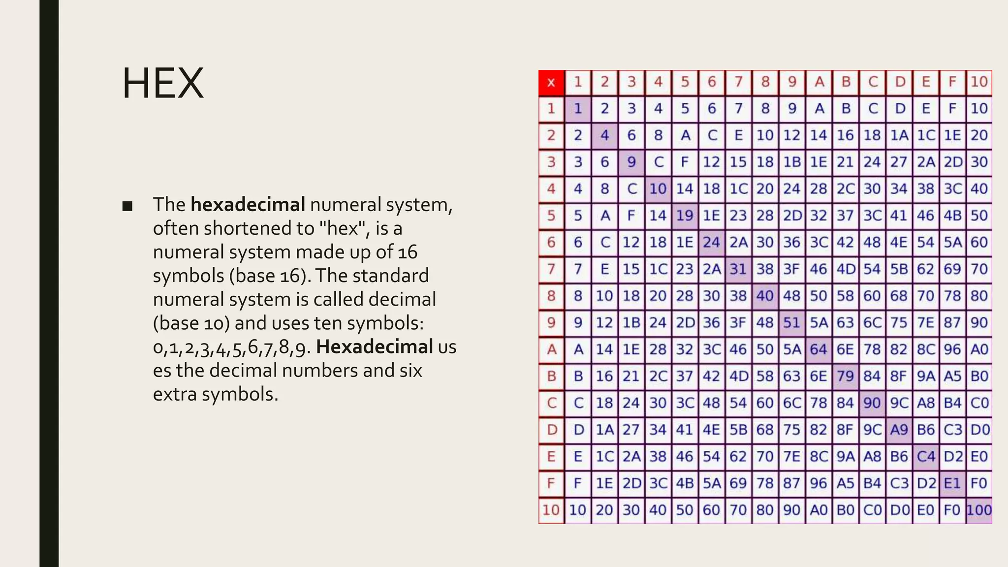 HEX
■ The hexadecimal numeral system,
often shortened to "hex", is a
numeral system made up of 16
symbols (base 16).The standard
numeral system is called decimal
(base 10) and uses ten symbols:
0,1,2,3,4,5,6,7,8,9. Hexadecimal us
es the decimal numbers and six
extra symbols.
