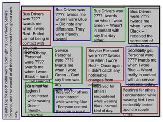 ResultsLogforeachcolorworn.SpotlightingBusDrivers,Service
Personal,andtheoverallofallthoseencounteredthroughouteach
day. Bus Drivers
was ????
twards me
when I ware
Red- Ended
up not being in
contact with
any bus
drivers today.
Bus Drivers was
???? twards me
when I ware Blue
-- Did note any
differance. They
were friendly
overall.
Bus Drivers was
???? twards
me when I wear
Green -- Wasn't
in contact with
any this day
either.
Service Personal
were ???? twards
me when I wore
Red -- Once again
I didn't catch any
noticeable
changes from
anyone.
Service
Personal
were ????
twards me
when I wore
Green -- Cant
say there was
any
difference.
Service
Personal were
???? twards me
when I wore
Blue -- Wasnt
really in contact
with an service
personal today.
Bus Drivers
were ????
twards me
when I ware
Black -- I
received the
same sort of
attitude as I
normally get.Service
Personal
were ????
twards me
when I wore
Black -- hard
to tell seemed
like a normal
day.
Received for
others I
encountered
while wearing
Green-
friendly,
attractive
Received for others
I encountered
while wearing Blue
- Everyone seemed
the same as usual.
Received for
others I
encountered
while wearing
Black- normal
kind of day.
Received for others
I encountered while
wearing Red- I was
noticeably looked
apond a couple
times.
 