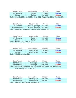 Sem/Local          Adversário          Placar          Time
    6º Semana              Zig Zag         13 x 02         Colors
       Piazza              Zig Zag         26 x 08         Colors
Gols: Eduardo (03), Rael (03), Beto (02), Requinho (01) e Douglas (01)



    Sem/Local            Adversário        Placar           Time
    7º Semana          Cachaça Ipiranga    04 x 04         Colors
  Museu Ipiranga       Cachaça Ipiranga    07 x 01         Colors
Gols: Fábio (02), Rael (01), Beto (01) e Marcelo (01)



    Sem/Local            Adversário        Placar           Time
    8º Semana              Masters         05 x 01         Colors
      Glicério             Masters         09 x 01         Colors
Gols: Marcelo (01) e Tel (01)



    Sem/Local           Adversário         Placar          Time
    9º Semana             Associação       10 x 01         Colors
      Glicério            Associação       05 x 05         Colors
Gols: Tel (05) e Beto (01)



    Sem/Local          Adversário        Placar             Time
   10º Semana             Quissaça        07 x 07          Colors
   Alto Ipiranga          Quissaça        09 x 05          Colors
Gols: Beto (03), Douglas (02), Eduardo (02), Rael (02), Hélon (01)
      José Luciano (01) e Tel (01)




    Sem/Local           Adversário         Placar          Time
   11º Semana             Sta Ifigênia     08 x 01         Colors
    Higienópolis          Sta Ifigênia     09 x 02         Colors
Gols: Tel (01), Beto (01) e Marcelo (01)
 