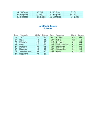 01 Vitórias          42 GP         01 Vitórias             51 GP
  02 Empates          127 GC         01 Empate              147 GC
  12 derrotas         -85 Saldo      13 Derrotas            -94 Saldo



                         Artilharia Colors
                              95 Gols


Pos.    Jogador       Gols   Jogos   Pos.   Jogador          Gols   Jogos
 1º    Tel             20      30      9º   Ricardo           03      02
 2º    Beto            18      28     10º   Fábio             02      10
 3º    Eduardo         12      25     11º   Richerd           01      04
 4º    Rael            10      25     12º   Júnior (Urso)     01      08
 5º    Marcelo         08      25     13º   Leonardo          01      08
 6º    Douglas         08      25     14º   Alexandre         01      08
 7º    José Luciano    05      12     15º   Hélon             01      25
 8º    Requinho        04      10
 