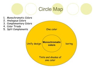 Circle Map 
One color 
Monochromatic 
Unify design boring 
colors 
Tints and shades of 
one color 
1. Monochromatic Colors 
2. Analogous Colors 
3. Complementary Colors 
4. Color Triads 
5. Split Complements 
 