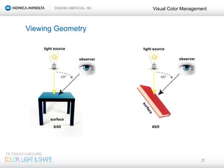 Color Science Seminar | PPT