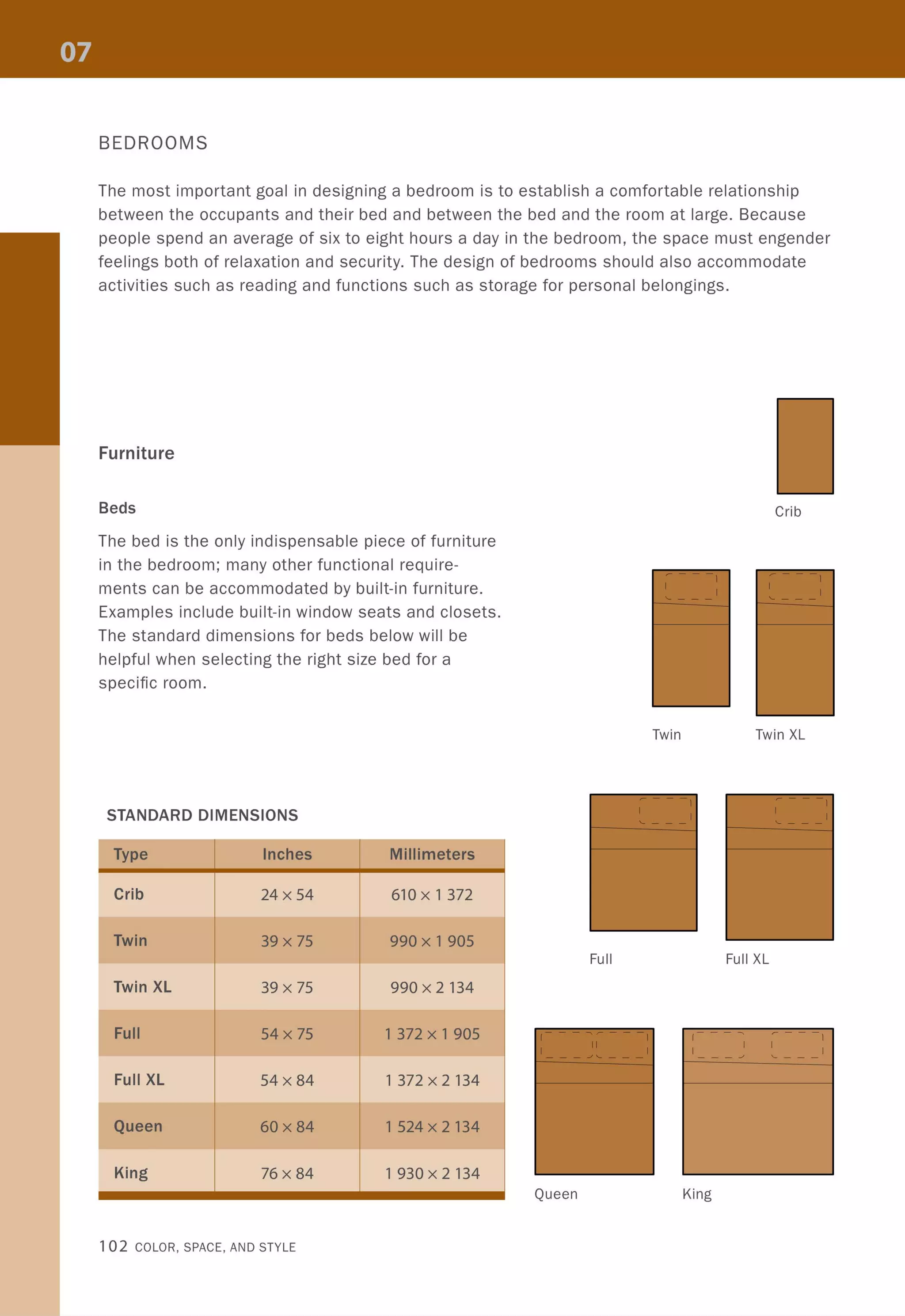 BEDROOMS
The most important goal in designing a bedroom is to establish a comfortable relationship
between the occupants and their bed and between the bed and the room at large. Because
people spend an average of six to eight hours a day in the bedroom, the space must engender
feelings both of relaxation and security. The design of bedrooms should also accommodate
activities such as reading and functions such as storage for personal belongings.
Furniture
Beds
The bed is the only indispensable piece of furniture
in the bedroom; many other functional require-
ments can be accommodated by built-in furniture.
Examples include built-in window seats and closets.
The standard dimensions for beds below will be
helpful when selecting the right size bed for a
specific room.
STANDARD DIMENSIONS
Type Inches Millimeters
Crib 24x 54 610 x 1 372
Twin 39 x 75 990 xl 905
Twin XL 39 x 75 990 x 2134
Full 54 x 75 1 372 xl 905
Full XL 54x84 1 372 x 2134
Queen 60x84 1 524 x 2134
King 76x84 1 930 x 2134
102 COLOR, SPACE, AND STYLE
Queen
Crib
--,," - - -
Twin Twin XL
Full Full XL
I
~ ~
I
I
I I
I
- - - ../ '- - - -
King
 