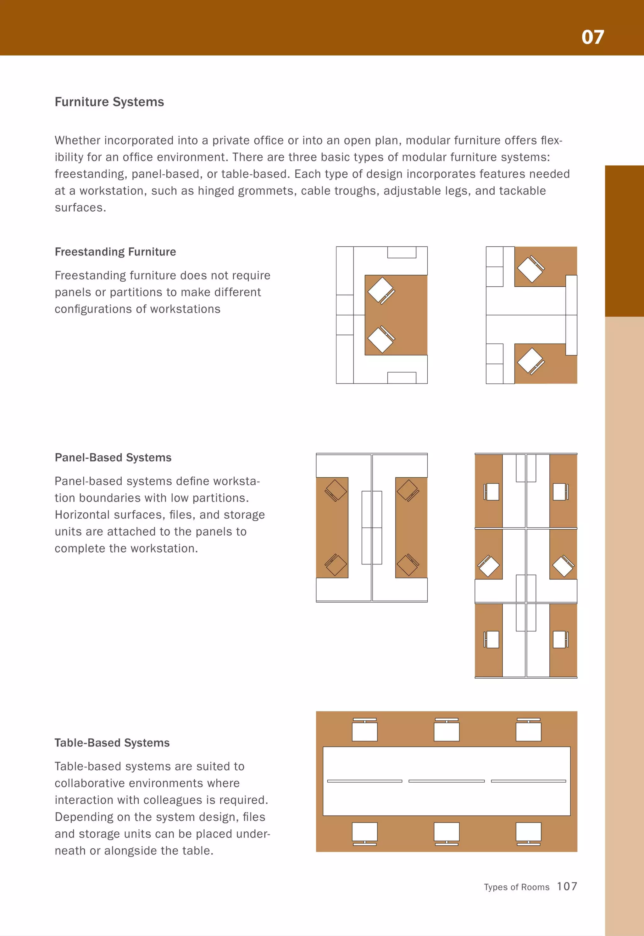 Furniture Systems
Whether incorporated into a private office or into an open plan, modular furniture offers flex-
ibility for an office environment. There are three basic types of modular furniture systems:
freestanding, panel-based, or table-based. Each type of design incorporates features needed
at a workstation, such as hinged grommets, cable troughs, adjustable legs, and tackable
surfaces.
Freestanding Furniture
Freestanding furniture does not require
panels or partitions to make different
configurations of workstations
Panel-Based Systems
Panel-based systems define worksta-
tion boundaries with low partitions.
Horizontal surfaces, files, and storage
units are attached to the panels to
complete the workstation.
Table-Based Systems
Table-based systems are suited to
collaborative environments where
interaction with colleagues is required.
Depending on the system design, files
and storage units can be placed under-
neath or alongside the table.
I I
r--
V
r--
<)
I I
<> ()
() 0
V
ID
L-
r-
0
() ,--- c- O
0
L-
c-
D
Types of Rooms 107
 