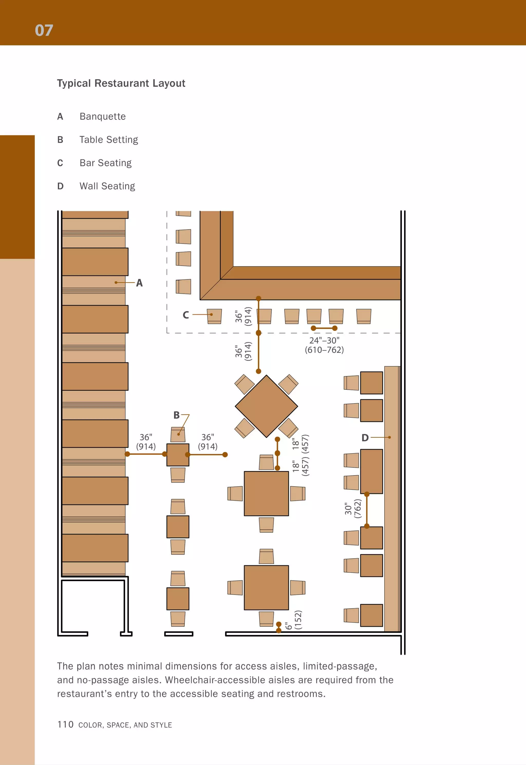 Typical Restaurant Layout
A Banquette
B Table Setting
C Bar Seating
D Wall Seating
36"
(914)
,
D
D
D /
/
L ______ _
D
oD
D
oD
36"
(914)
D
D
d DDD D
• •- - - - - - - - - - - -
24"-30"
(610-762)
o
o
DO
DO
D
D
D
D- f--.
L...----I
DO
DO
The plan notes minimal dimensions for access aisles, limited-passage,
and no-passage aisles. Wheelchair-accessible aisles are required from the
restaurant's entry to the accessible seating and restrooms.
110 COLOR, SPACE, AND STYLE
 