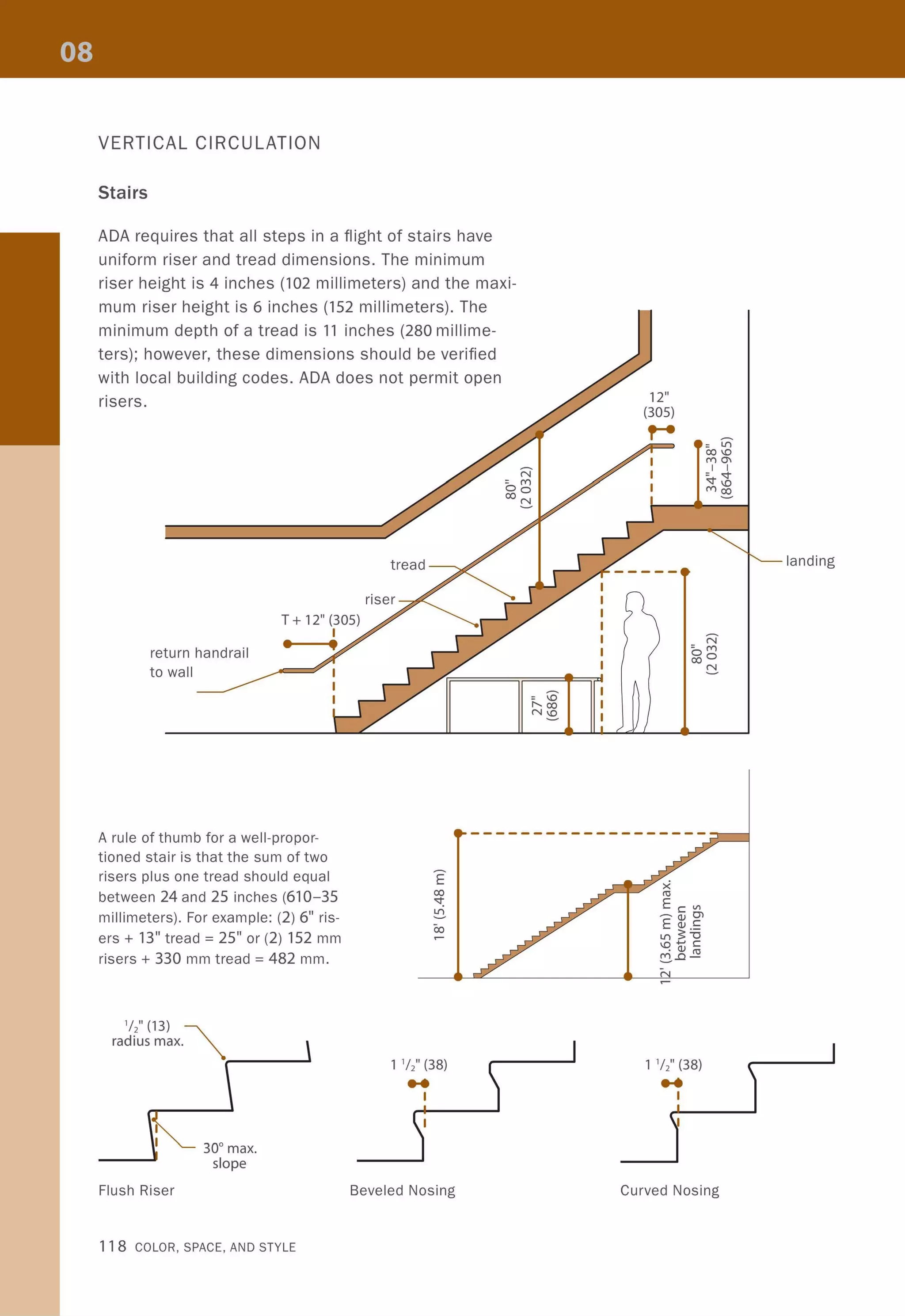 VERTICAL CIRCULATION
Stairs
ADA requires that all steps in a flight of stairs have
uniform riser and tread dimensions. The minimum
riser height is 4 inches (102 millimeters) and the maxi-
mum riser height is 6 inches (152 millimeters). The
minimum depth of a tread is 11 inches (280 millime-
ters); however, these dimensions should be verified
with local building codes. ADA does not permit open
risers.
return handrail
to wall
•
tread -~~
12"
(305)
,......
N
= M
00
OON
~
A rule of thumb for a well-propor-
tioned stair is that the sum of two
risers plus one tread should equal
between 24 and 25 inches (610-35
millimeters). For example: (2) 6" ris-
ers + 13" tread = 25" or (2) 152 mm
risers + 330 mm tread = 482 mm.
-------------------~
'// (13)
radius max.~
/--------1
Flush Riser
30° max.
slope
118 COLOR, SPACE, AND STYLE
Beveled Nosing Curved Nosing
landing
 