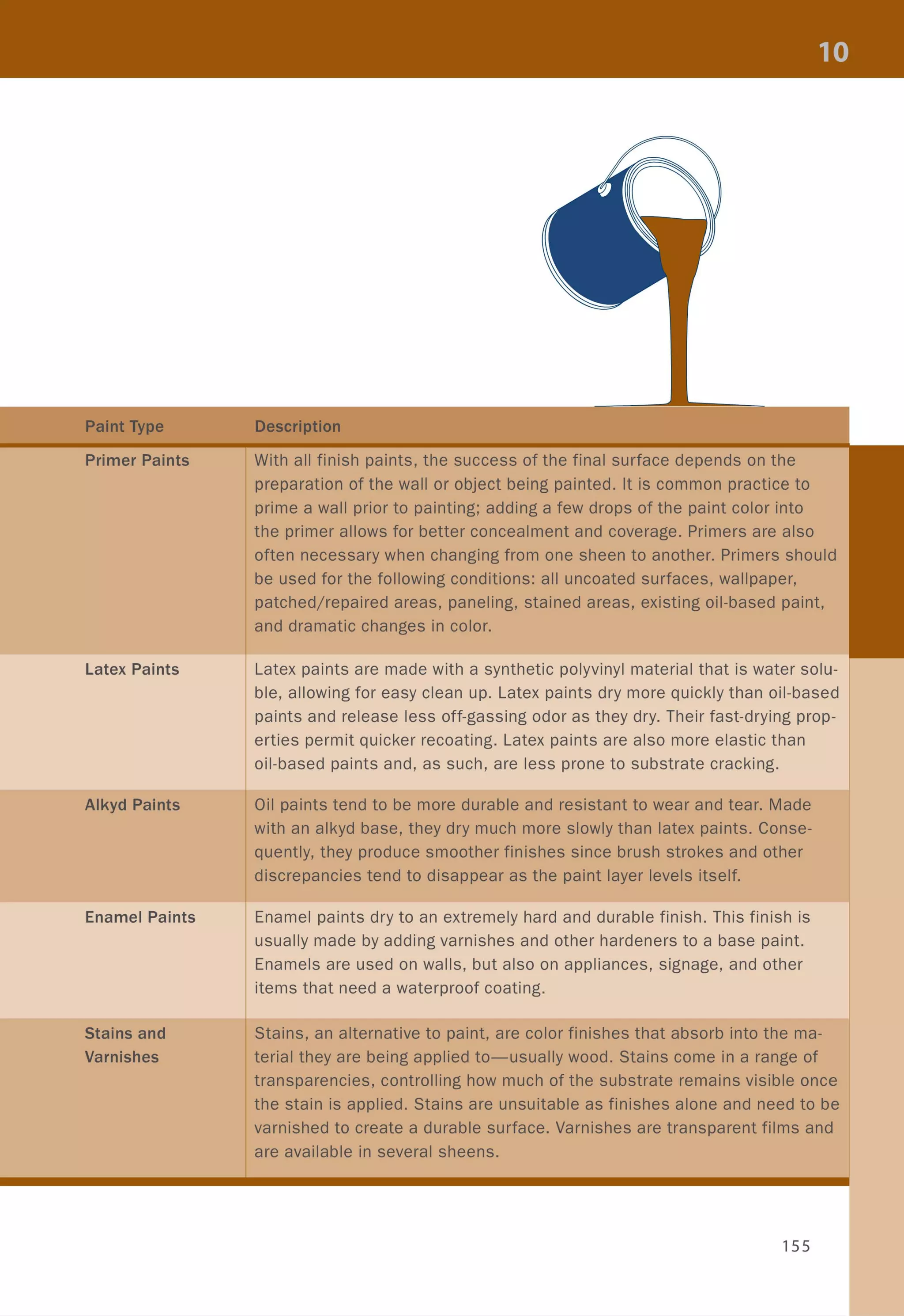 Latex Paints
Alkyd Paints
Enamel Paints
Stains and
Varnishes
With all finish paints, the success of the final surface depends on the
preparation of the wall or object being painted. It is common practice to
prime a wall prior to painting; adding a few drops of the paint color into
the primer allows for better concealment and coverage. Primers are also
often necessary when changing from one sheen to another. Primers should
be used for the following conditions: all uncoated surfaces, wallpaper,
patched/repaired areas, paneling, stained areas, existing oil-based paint,
and dramatic changes in color.
Latex paints are made with a synthetic polyvinyl material that is water solu-
ble, allowing for easy clean up. Latex paints dry more quickly than oil-based
paints and release less off-gassing odor as they dry. Their fast-drying prop-
erties permit quicker recoating. Latex paints are also more elastic than
oil-based paints and, as such, are less prone to substrate cracking.
Oil paints tend to be more durable and resistant to wear and tear. Made
with an alkyd base, they dry much more slowly than latex paints. Conse-
quently, they produce smoother finishes since brush strokes and other
discrepancies tend to disappear as the paint layer levels itself.
Enamel paints dry to an extremely hard and durable finish. This finish is
usually made by adding varnishes and other hardeners to a base paint.
Enamels are used on walls, but also on appliances, signage, and other
items that need a waterproof coating.
Stains, an alternative to paint, are color finishes that absorb into the ma-
terial they are being applied to-usually wood. Stains come in a range of
transparencies, controlling how much of the substrate remains visible once
the stain is applied. Stains are unsuitable as finishes alone and need to be
varnished to create a durable surface. Varnishes are transparent films and
are available in several sheens.
155
 
