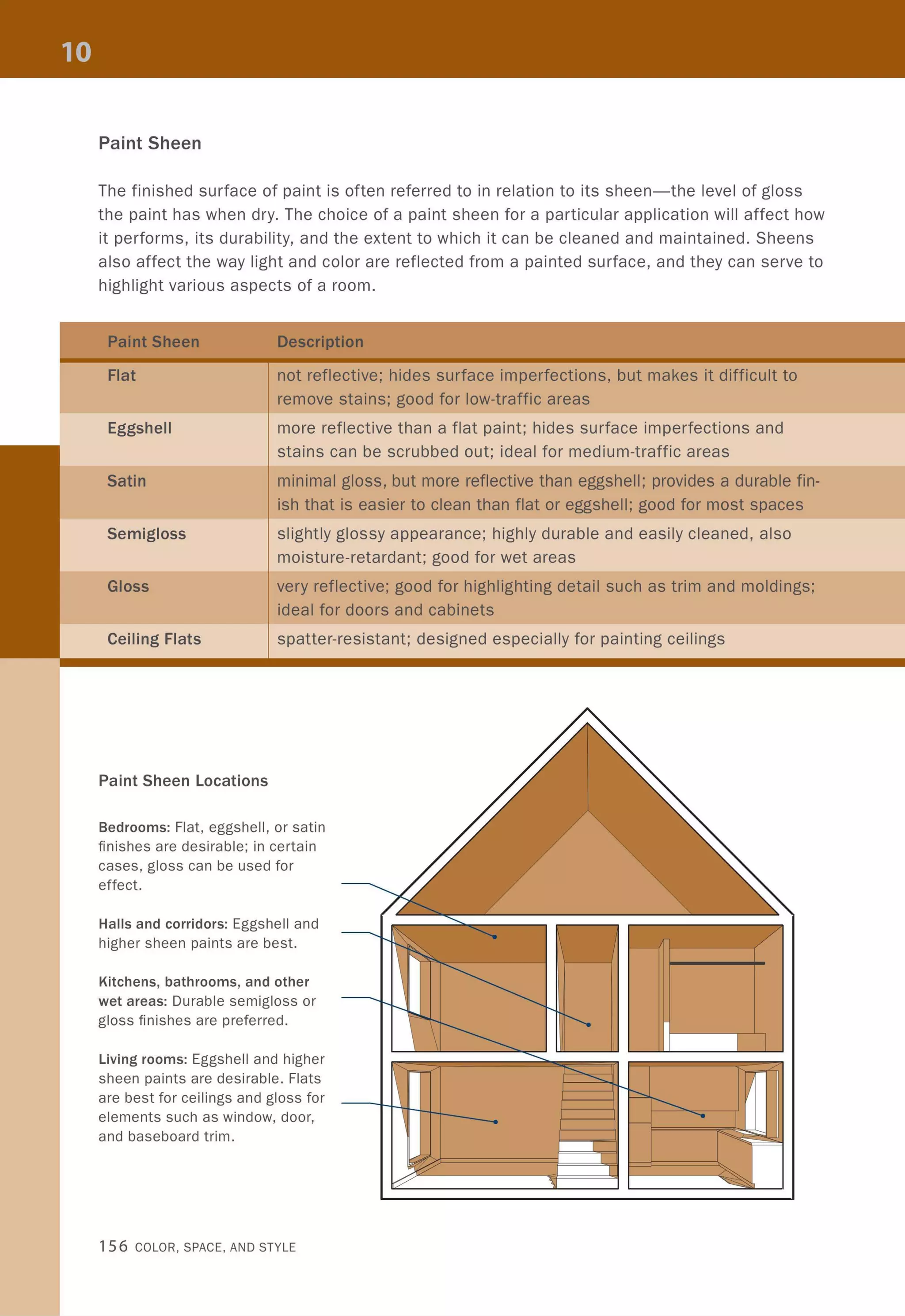 Paint Sheen
The finished surface of paint is often referred to in relation to its sheen-the level of gloss
the paint has when dry. The choice of a paint sheen for a particular application will affect how
it performs, its durability, and the extent to which it can be cleaned and maintained. Sheens
also affect the way light and color are reflected from a painted surface, and they can serve to
highlight various aspects of a room.
Paint Sheen
Flat
Eggshell
Satin
Semigloss
Gloss
Ceiling Flats
Paint Sheen Locations
Description
not reflective; hides surface imperfections, but makes it difficult to
remove stains; good for low-traffic areas
more reflective than a flat paint; hides surface imperfections and
stains can be scrubbed out; ideal for medium-traffic areas
minimal gloss, but more reflective than eggshell; provides a durable fin-
ish that is easier to clean than flat or eggshell; good for most spaces
slightly glossy appearance; highly durable and easily cleaned, also
moisture-retardant; good for wet areas
very reflective; good for highlighting detail such as trim and moldings;
ideal for doors and cabinets
spatter-resistant; designed especially for painting ceilings
Bedrooms: Flat, eggshell, or satin
finishes are desirable; in certain
cases, gloss can be used for
effect.
Halls and corridors: Eggshell and
higher sheen paints are best.
Kitchens, bathrooms, and other
wet areas: Durable semigloss or
gloss finishes are preferred.
Living rooms: Eggshell and higher
sheen paints are desirable. Flats
are best for ceilings and gloss for
elements such as window, door,
and baseboard trim.
156 COLOR, SPACE, AND STYLE
 