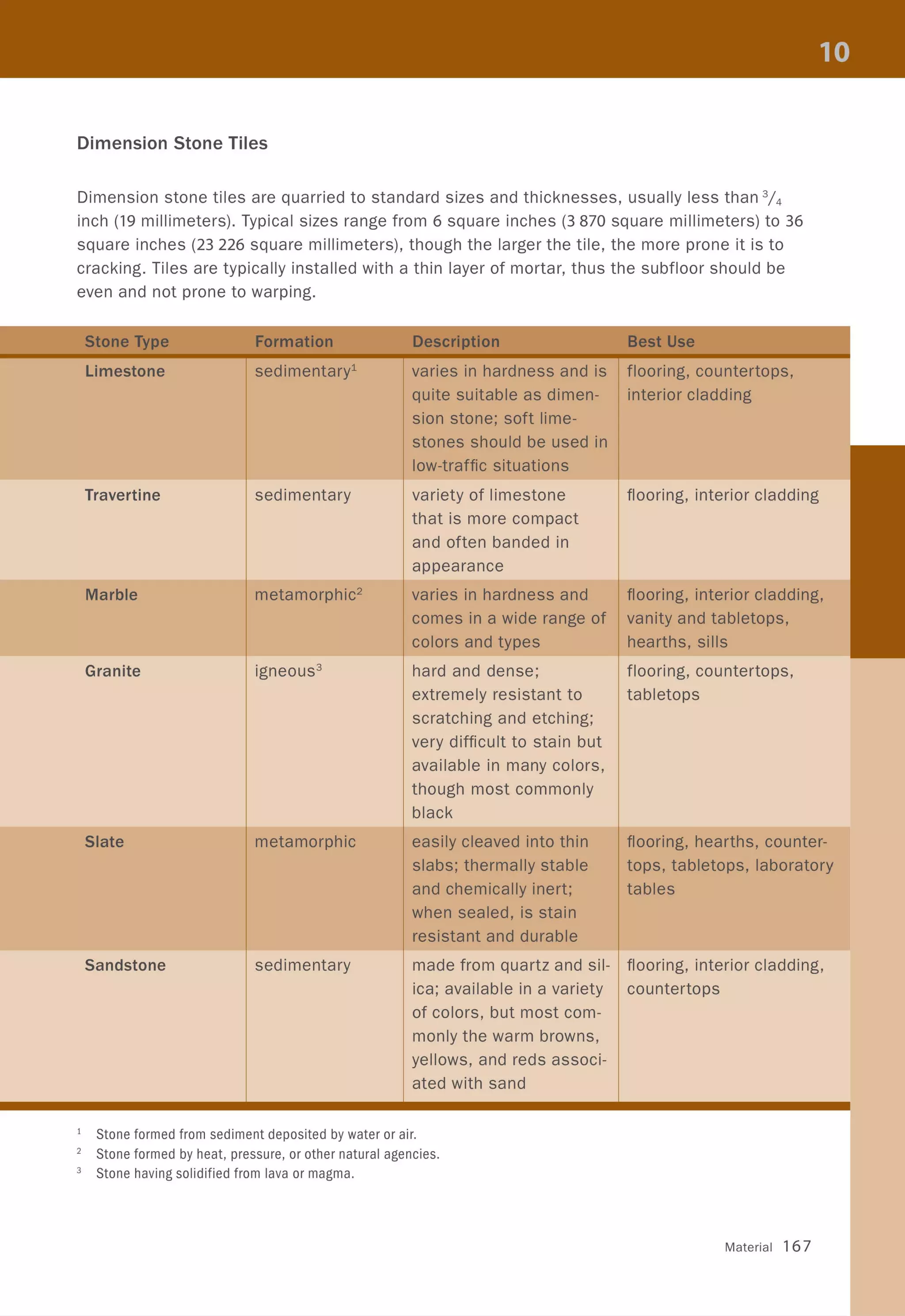 Dimension Stone Tiles
Dimension stone tiles are quarried to standard sizes and thicknesses, usually less than 3/4
inch (19 millimeters). Typical sizes range from 6 square inches (3870 square millimeters) to 36
square inches (23226 square millimeters), though the larger the tile, the more prone it is to
cracking. Tiles are typically installed with a thin layer of mortar, thus the subfloor should be
even and not prone to warping.
Limestone sedimentaryl varies in hardness and is
quite suitable as dimen-
sion stone; soft lime-
stones should be used in
low-traffic situations
Travertine sedimentary variety of limestone
that is more compact
and often banded in
appearance
Marble metamorphic2
varies in hardness and
comes in a wide range of
colors and types
Granite igneous3
hard and dense;
extremely resistant to
scratching and etching;
very difficult to stain but
available in many colors,
though most commonly
black
Slate metamorphic easily cleaved into thin
slabs; thermally stable
and chemically inert;
when sealed, is stain
resistant and durable
Sandstone sedimentary made from quartz and sil-
ica; available in a variety
of colors, but most com-
monly the warm browns,
yellows, and reds associ-
ated with sand
1 Stone formed from sediment deposited by water or air.
2 Stone formed by heat, pressure, or other natural agencies.
3 Stone having solidified from lava or magma.
flooring, countertops,
interior cladding
flooring, interior cladding
flooring, interior cladding,
vanity and tabletops,
hearths, sills
flooring, countertops,
tabletops
flooring, hearths, counter-
tops, tabletops, laboratory
tables
flooring, interior cladding,
countertops
Material 167
 