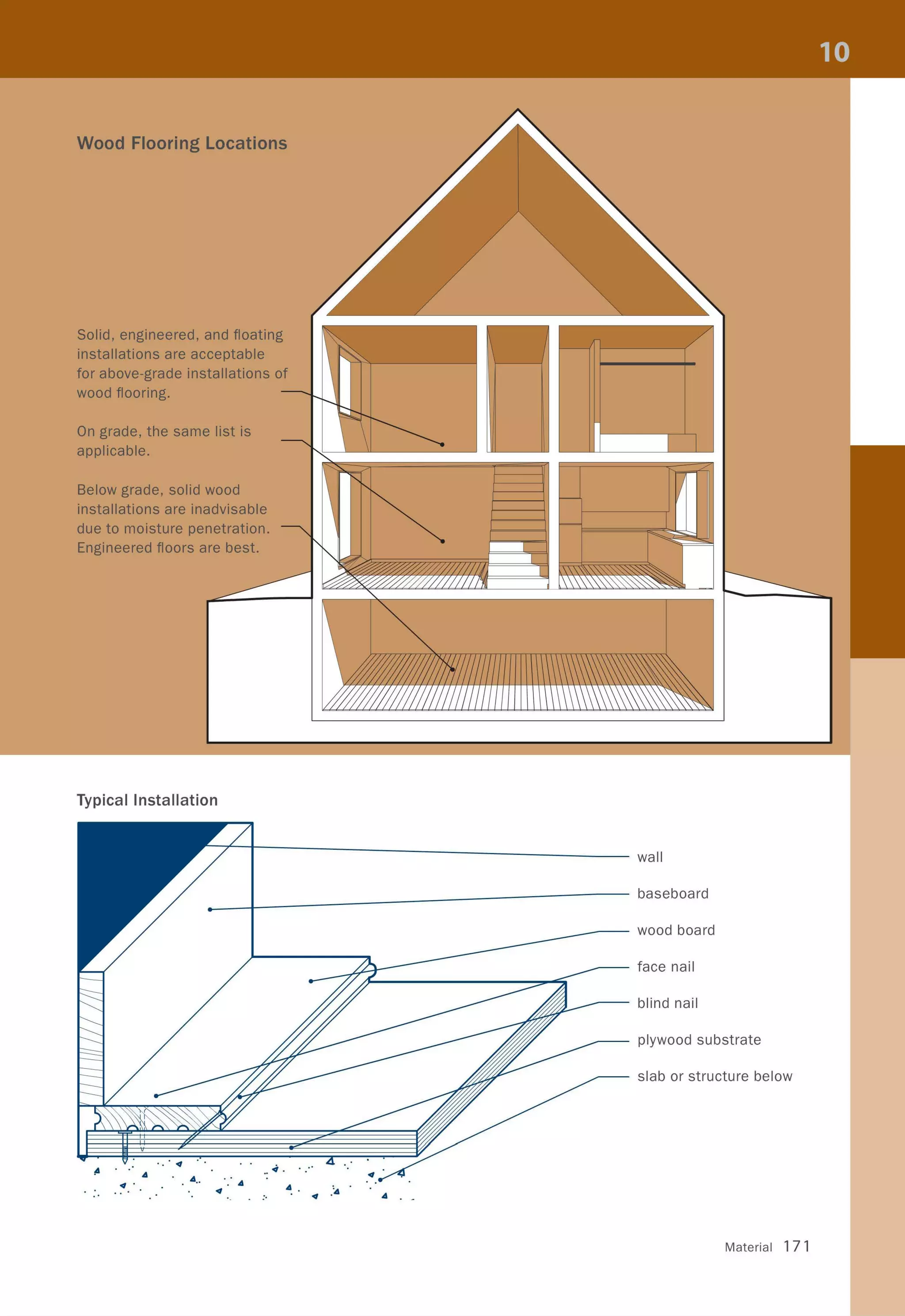 Wood Flooring Locations
Solid, engineered, and floating
installations are acceptable
for above-grade installations of
wood flooring.
On grade, the same list is
applicable.
Below grade, solid wood
installations are inadvisable
due to moisture penetration.
Engineered floors are best.
Typical Installation
7'--1----------------- wall
__--~---------------------------------------- baseboard
>-_______~~:~~~------------------~~~~~ wood board
= ___-- face nail
~___- - blind nail
plywood substrate
.____- slab or structure below
., . .. .:..,... :.
Material 171
 