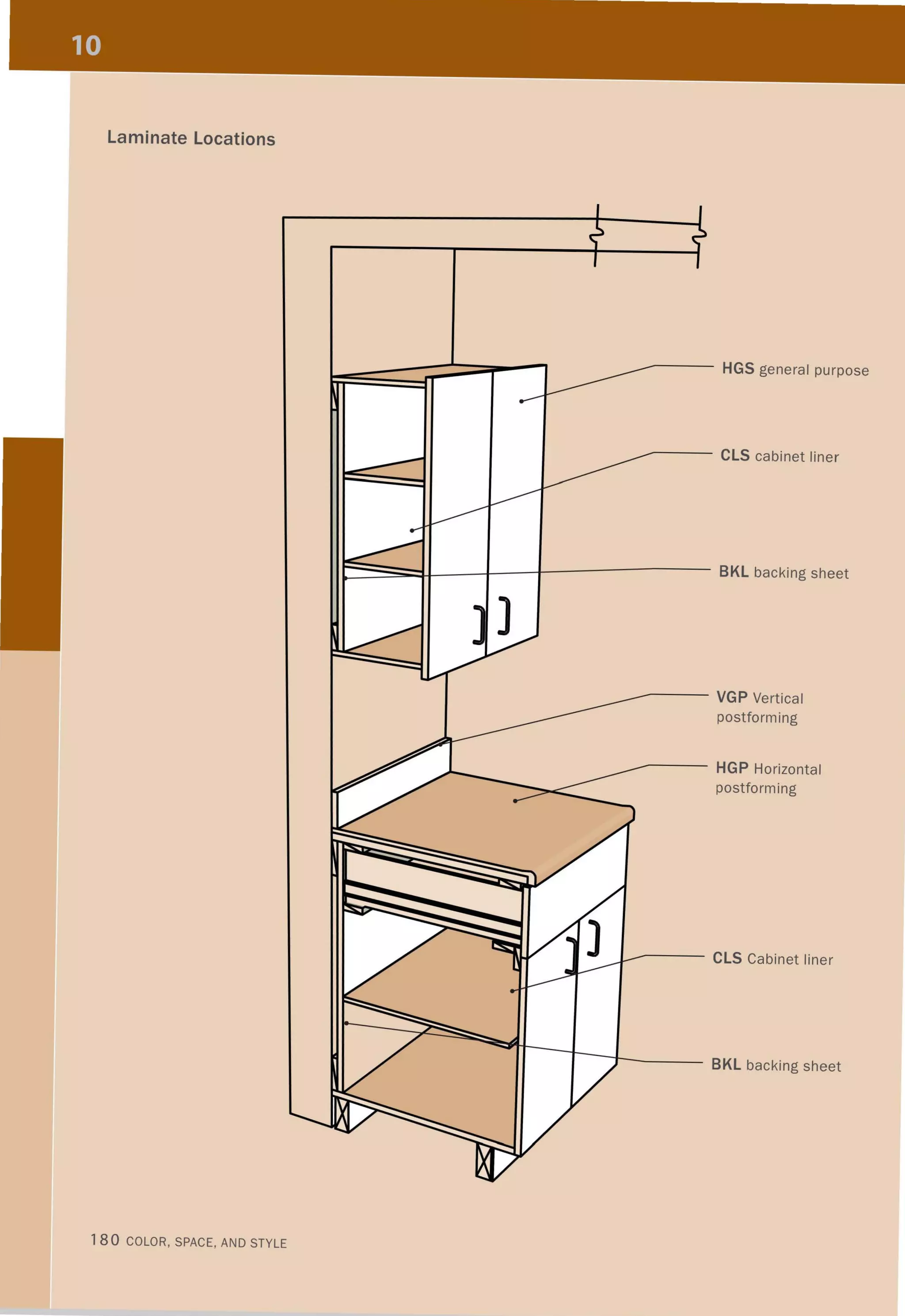 Laminate Locations
180 COLOR, SPACE, AND STYLE
HGS general purpose
- - - - CLS cabinet liner
BKL backing sheet
------ VGP Vertical
postforming
- - - - HGP Horizontal
..,----::>......;;;::::::::.._ postform ing
- - - - CLS Cabinet liner
BKL backing sheet
 