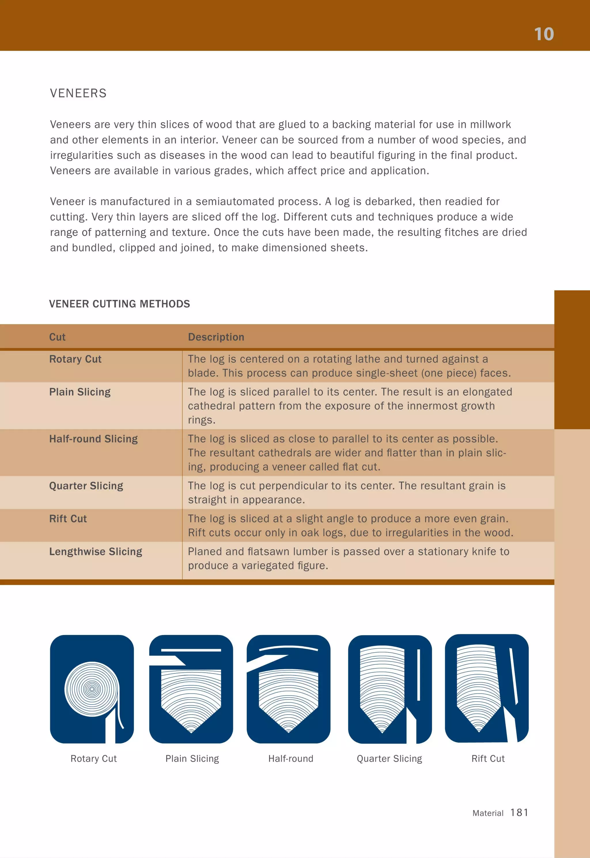 VENEERS
Veneers are very thin slices of wood that are glued to a backing material for use in millwork
and other elements in an interior. Veneer can be sourced from a number of wood species, and
irregularities such as diseases in the wood can lead to beautiful figuring in the final product.
Veneers are available in various grades, which affect price and application.
Veneer is manufactured in a semiautomated process. A log is debarked, then readied for
cutting. Very thin layers are sliced off the log. Different cuts and techniques produce a wide
range of patterning and texture. Once the cuts have been made, the resulting fitches are dried
and bundled, clipped and joined, to make dimensioned sheets.
VENEER CUTTING METHODS
Plain Slicing
Half-round Slicing
Quarter Slicing
Rift Cut
Lengthwise Slicing
Rotary Cut
The log is centered on a rotating lathe and turned against a
blade. This process can produce single-sheet (one piece) faces.
The log is sliced parallel to its center. The result is an elongated
cathedral pattern from the exposure of the innermost growth
rings.
The log is sliced as close to parallel to its center as possible.
The resultant cathedrals are wider and flatter than in plain slic-
ing, producing a veneer called flat cut.
The log is cut perpendicular to its center. The resultant grain is
straight in appearance.
The log is sliced at a slight angle to produce a more even grain.
Rift cuts occur only in oak logs, due to irregularities in the wood.
Planed and flatsawn lumber is passed over a stationary knife to
produce a variegated figure.
Plain Slicing Half-round Quarter Slicing Rift Cut
Material 181
 
