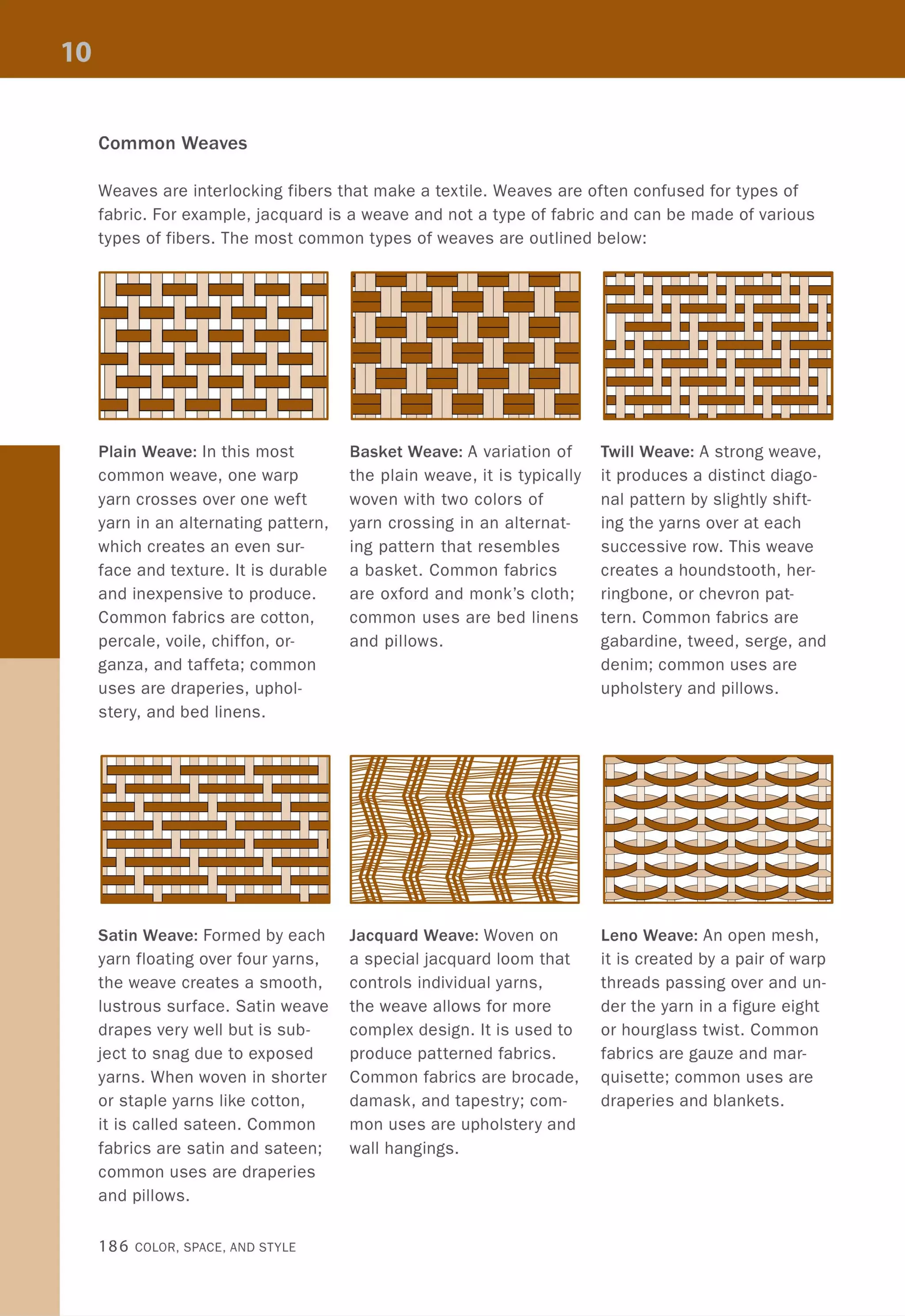 Common Weaves
Weaves are interlocking fibers that make a textile. Weaves are often confused for types of
fabric. For example, jacquard is a weave and not a type of fabric and can be made of various
types of fibers. The most common types of weaves are outlined below:
Plain Weave: In this most
common weave, one warp
yarn crosses over one weft
yarn in an alternating pattern,
which creates an even sur-
face and texture. It is durable
and inexpensive to produce.
Common fabrics are cotton,
percale, voile, chiffon, or-
ganza, and taffeta; common
uses are draperies, uphol-
stery, and bed linens.
Satin Weave: Formed by each
yarn floating over four yarns,
the weave creates a smooth,
lustrous surface. Satin weave
drapes very well but is sub-
ject to snag due to exposed
yarns. When woven in shorter
or staple yarns like cotton,
it is called sateen. Common
fabrics are satin and sateen;
common uses are draperies
and pillows.
186 COLOR, SPACE, AND STYLE
Basket Weave: A variation of
the plain weave, it is typically
woven with two colors of
yarn crossing in an alternat-
ing pattern that resembles
a basket. Common fabrics
are oxford and monk's cloth;
common uses are bed linens
and pillows.
Jacquard Weave: Woven on
a special jacquard loom that
controls individual yarns,
the weave allows for more
complex design. It is used to
produce patterned fabrics.
Common fabrics are brocade,
damask, and tapestry; com-
mon uses are upholstery and
wall hangings.
Twill Weave: A strong weave,
it produces a distinct diago-
nal pattern by slightly shift-
ing the yarns over at each
successive row. This weave
creates a houndstooth, her-
ringbone, or chevron pat-
tern. Common fabrics are
gabardine, tweed, serge, and
denim; common uses are
upholstery and pillows.
Leno Weave: An open mesh,
it is created by a pair of warp
threads passing over and un-
der the yarn in a figure eight
or hourglass twist. Common
fabrics are gauze and mar-
quisette; common uses are
draperies and blankets.
 