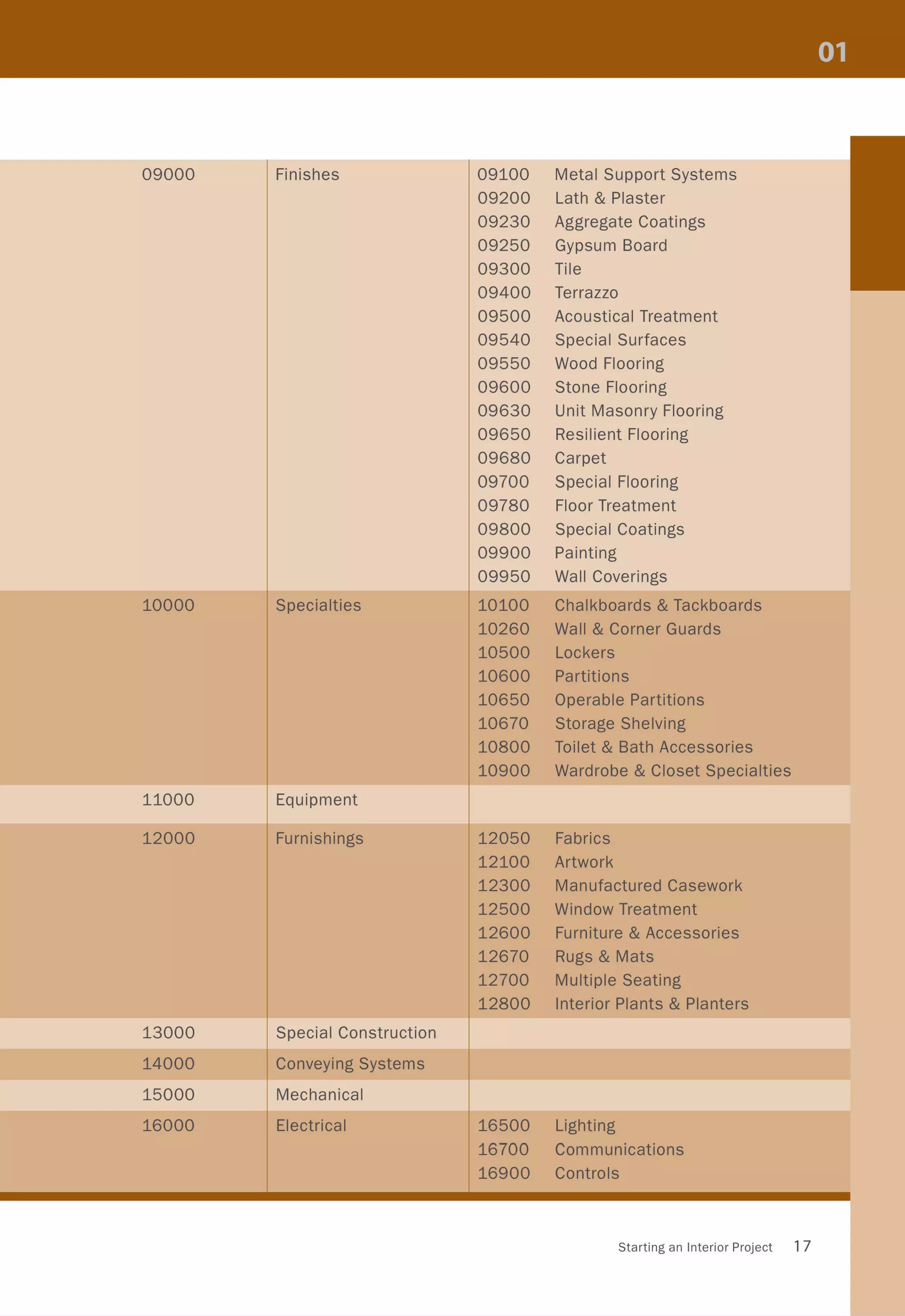 09000 Finishes 09100 Metal Support Systems
09200 Lath & Plaster
09230 Aggregate Coatings
09250 Gypsum Board
09300 Tile
09400 Terrazzo
09500 Acoustical Treatment
09540 Special Surfaces
09550 Wood Flooring
09600 Stone Flooring
09630 Unit Masonry Flooring
09650 Resilient Flooring
09680 Carpet
09700 Special Flooring
09780 Floor Treatment
09800 Special Coatings
09900 Painting
09950 Wall Coverings
10000 Specialties 10100 Chalkboards &Tackboards
10260 Wall & Corner Guards
10500 Lockers
10600 Partitions
10650 Operable Partitions
10670 Storage Shelving
10800 Toilet & Bath Accessories
10900 Wardrobe & Closet Specialties
11000 Equipment
12000 Furnishings 12050 Fabrics
12100 Artwork
12300 Manufactured Casework
12500 Window Treatment
12600 Furniture & Accessories
12670 Rugs & Mats
12700 Multiple Seating
12800 Interior Plants & Planters
13000 Special Construction
14000 Conveying Systems
15000 Mechanical
16000 Electrical 16500 Lighting
16700 Communications
16900 Controls
Starting an Interior Project 17
 