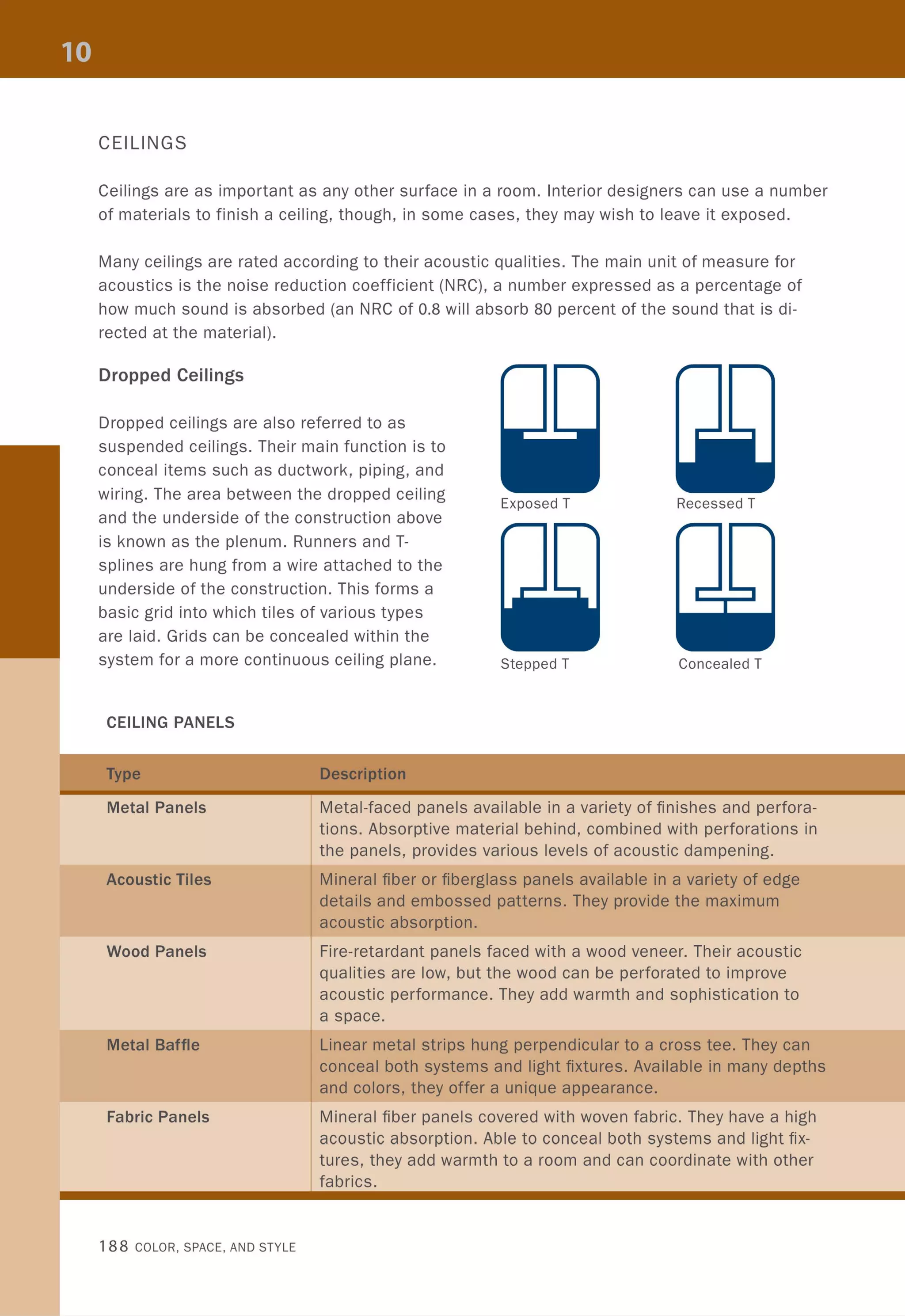 CEILINGS
Ceilings are as important as any other surface in a room. Interior designers can use a number
of materials to finish a ceiling, though, in some cases, they may wish to leave it exposed.
Many ceilings are rated according to their acoustic qualities. The main unit of measure for
acoustics is the noise reduction coefficient (NRC), a number expressed as a percentage of
how much sound is absorbed (an NRC of 0.8 will absorb 80 percent of the sound that is di-
rected at the material).
Dropped Ceilings
Dropped ceilings are also referred to as
suspended ceilings. Their main function is to
conceal items such as ductwork, piping, and
wiring. The area between the dropped ceiling
and the underside of the construction above
is known as the plenum. Runners and T-
splines are hung from a wire attached to the
underside of the construction. This forms a
basic grid into which tiles of various types
are laid. Grids can be concealed within the
system for a more continuous ceiling plane.
Exposed T
Stepped T
Recessed T
Concealed T
CEILING PANELS
Metal Panels
Acoustic Tiles
Wood Panels
Metal Baffle
Fabric Panels
188 COLOR, SPACE, AND STYLE
Metal-faced panels available in a variety of finishes and perfora-
tions. Absorptive material behind, combined with perforations in
the panels, provides various levels of acoustic dampening.
Mineral fiber or fiberglass panels available in a variety of edge
details and embossed patterns. They provide the maximum
acoustic absorption.
Fire-retardant panels faced with a wood veneer. Their acoustic
qualities are low, but the wood can be perforated to improve
acoustic performance. They add warmth and sophistication to
a space.
Linear metal strips hung perpendicular to a cross tee. They can
conceal both systems and light fixtures. Available in many depths
and colors, they offer a unique appearance.
Mineral fiber panels covered with woven fabric. They have a high
acoustic absorption. Able to conceal both systems and light fix-
tures, they add warmth to a room and can coordinate with other
fabrics.
 