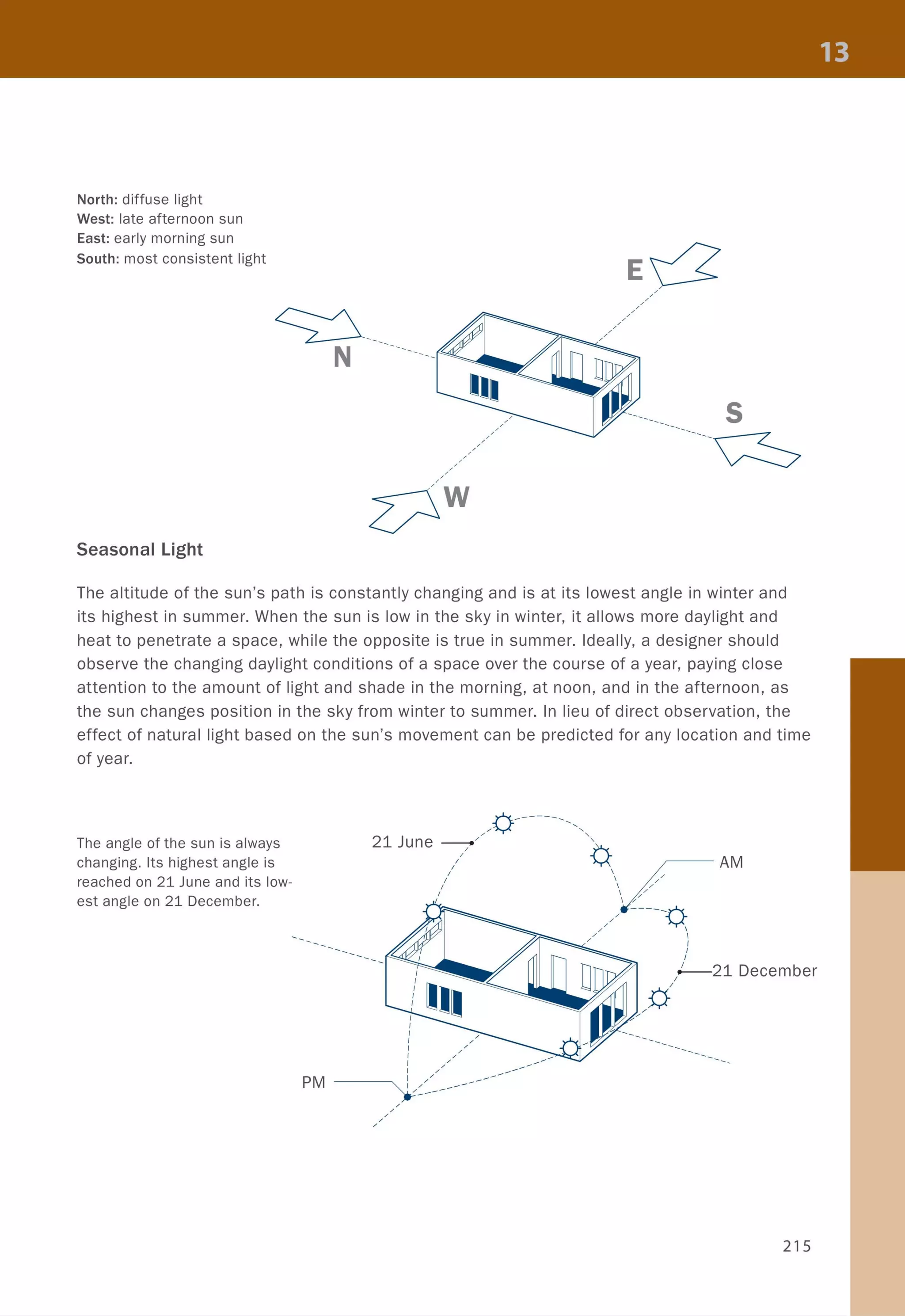 North: diffuse light
West: late afternoon sun
East: early morning sun
South: most consistent light
Seasonal Light
~----
N
/
/
/
/
/
/
~W
/
/
/
/
/
/
/
/
/
/
/
/
EG
/
/
/
/
/
/
/
/
/
s
-----s=s
The altitude of the sun's path is constantly changing and is at its lowest angle in winter and
its highest in summer. When the sun is low in the sky in winter, it allows more daylight and
heat to penetrate a space, while the opposite is true in summer. Ideally, a designer should
observe the changing daylight conditions of a space over the course of a year, paying close
attention to the amount of light and shade in the morning, at noon, and in the afternoon, as
the sun changes position in the sky from winter to summer. In lieu of direct observation, the
effect of natural light based on the sun's movement can be predicted for any location and time
of year.
The angle of the sun is always
changing. Its highest angle is
reached on 21 June and its low-
est angle on 21 December.
I
I
I
I
I
I _----
1 , / ..--
PM 1 ' / ---
--------~~~-------
/
/
/
/
/
r---- AM

 / /
 /
 /
/ ----1)
/ 
I
I
I
I
.....1 _·L l December
215
 