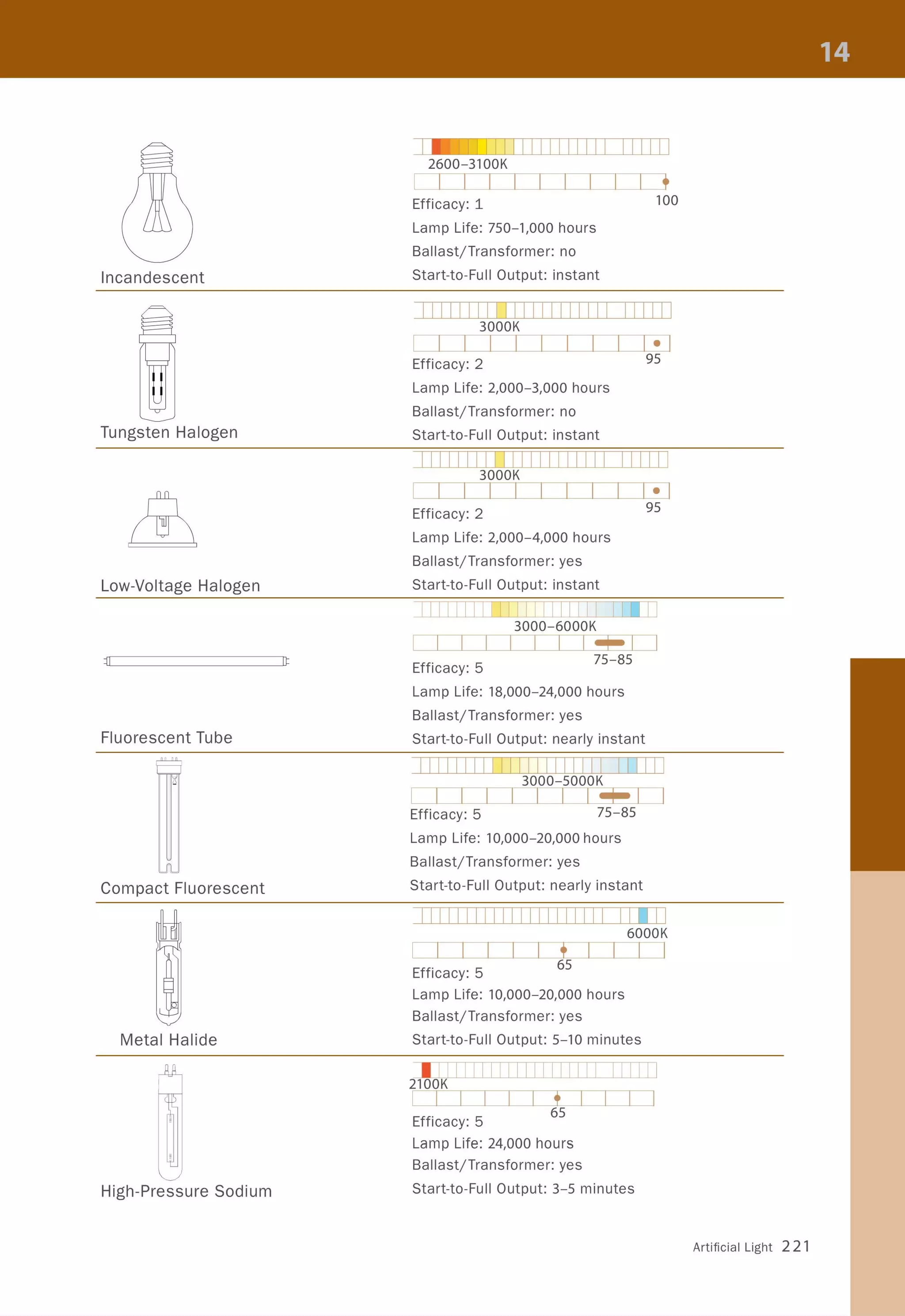 Incandescent
Tungsten Halogen
Low-Voltage Halogen
~ I Ie
Fluorescent Tube
Compact Fluorescent
Metal Halide
High-Pressure Sodium
2600-3100K
I I I I +
Efficacy: 1 100
Lamp Life: 750-1,000 hours
Ballast/Transformer: no
Start-to-Full Output: instant
IIIII IIIIIII IIIIIIIII IIIIII
3000K
I I
Efficacy: 2
Lamp Life: 2,000-3,000 hours
Ballast/Transformer: no
Start-to-Full Output: instant
95
IIIIIIIIIIIIIIIIIIIII IIIIII
3000K
I I
Efficacy: 2
Lamp Life: 2,000-4,000 hours
Ballast/Transformer: yes
Start-to-Full Output: instant
95
1 1 111 1 11 [] 111111 1 111 1 II I II
3000-6000K
1 1 1 1 + 1
Efficacy: 5
75-85
Lamp Life: 18,000-24,000 hours
Ballast/Transformer: yes
Start-to-Full Output: nearly instant
1111111 1 1 111 1 11 1 11 1 11 IUIII
3000-5000K
1 1 1 1 1 1 1 1 + 1 1
Efficacy: 5 75-85
Lamp Life: 10,000-20,000 hours
Ballast/Transformer: yes
Start-to-Full Output: nearly instant
111 1 111 1 11111 1 11111 1 1 11 I 11
6000K
+ I I
Efficacy: 5
65
Lamp Life: 10,000-20,000 hours
Ballast/Transformer: yes
Start-to-Full Output: 5-10 minutes
_I 'll 11 11 1 1 11 11 11111 I 1 11 11 1
2100K
I I +
Efficacy: 5
65
Lamp Life: 24,000 hours
Ballast/Transformer: yes
Start-to-Full Output: 3-5 minutes
Artificial Light 221
 
