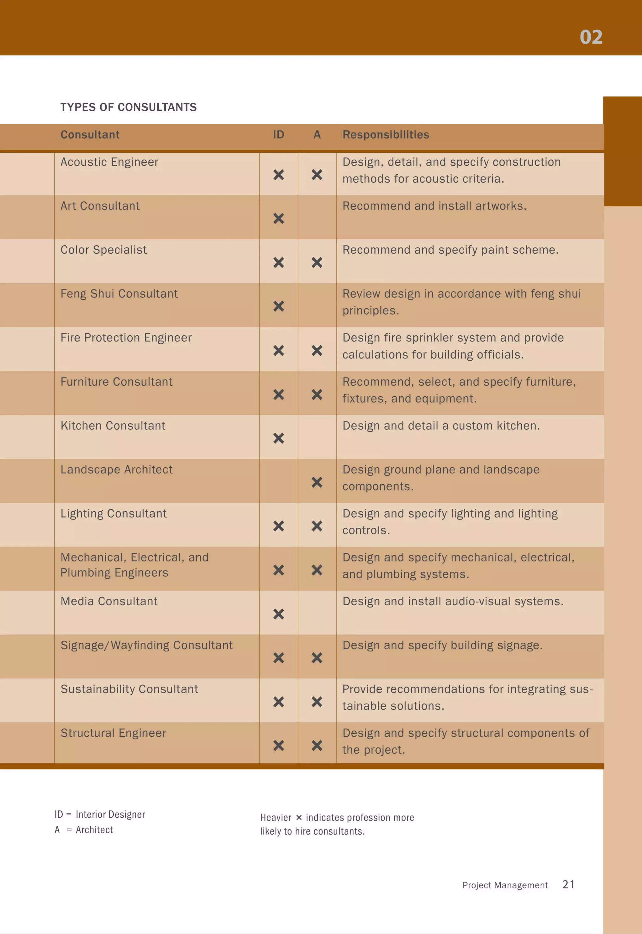 TYPES OF CONSULTANTS
Acoustic Engineer
Art Consultant
Color Specialist
Feng Shui Consultant
Fire Protection Engineer
Furniture Consultant
Kitchen Consultant
Landscape Architect
Lighting Consultant
Mechanical, Electrical, and
Plumbing Engineers
Media Consultant
SignagejWayfinding Consultant
Sustainability Consultant
Structural Engineer
ID = Interior Designer
A = Architect
Design, detail, and specify construction
X X methods for acoustic criteria.
Recommend and install artworks.
X
Recommend and specify paint scheme.
X X
Review design in accordance with feng shui
X principles.
Design fire sprinkler system and provide
X X calculations for building officials.
Recommend, select, and specify furniture,
X X fixtures, and equipment.
Design and detail a custom kitchen.
X
Design ground plane and landscape
X components.
Design and specify lighting and lighting
X X controls.
Design and specify mechanical, electrical,
X X and plumbing systems.
Design and install audio-visual systems.
X
Design and specify building signage.
X X
Provide recommendations for integrating sus-
X X tainable solutions.
Design and specify structural components of
X X the project.
Heavier x indicates profession more
likely to hire consultants.
Project Management 21
 
