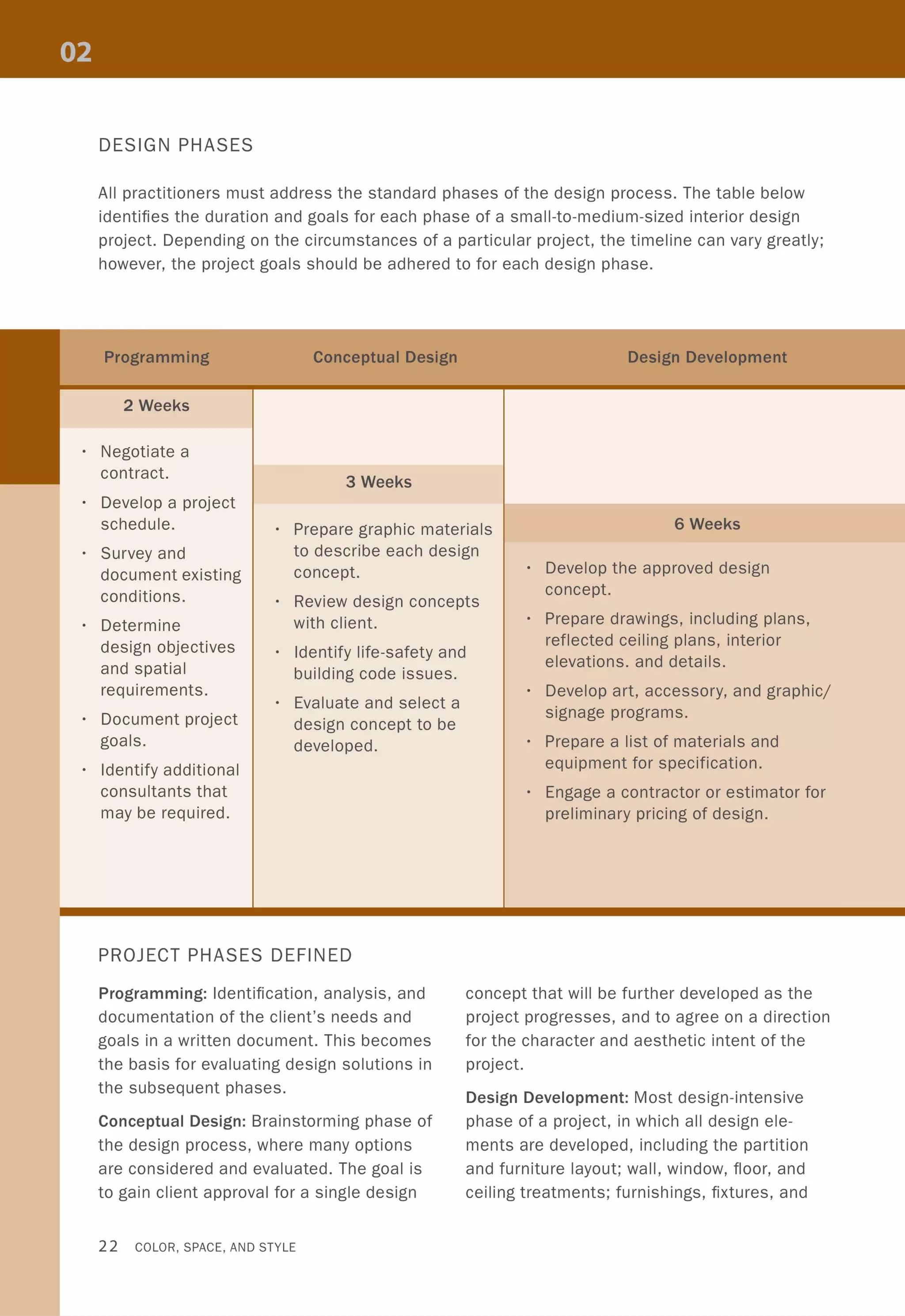•
•
•
•
•
•
DESIGN PHASES
All practitioners must address the standard phases of the design process. The table below
identifies the duration and goals for each phase of a small-to-medium-sized interior design
project. Depending on the circumstances of a particular project, the timeline can vary greatly;
however, the project goals should be adhered to for each design phase.
2 Weeks
Negotiate a
contract.
3 Weeks
Develop a project
schedule. • Prepare graphic materials 6 Weeks
Survey and to describe each design
document existing concept. • Develop the approved design
conditions. Review design concepts
concept.
•
Determine with client.
design objectives • Identify life-safety and
and spatial building code issues.
requirements.
• Evaluate and select a
Document project design concept to be
goals. developed.
Identify additional
consultants that
may be required.
PROJECT PHASES DEFINED
Programming: Identification, analysis, and
documentation of the client's needs and
goals in a written document. This becomes
the basis for evaluating design solutions in
the subsequent phases.
Conceptual Design: Brainstorming phase of
the design process, where many options
are considered and evaluated. The goal is
to gain client approval for a single design
22 COLOR, SPACE, AND STYLE
• Prepare drawings, including plans,
reflected ceiling plans, interior
elevations. and details.
• Develop art, accessory, and graphic/
signage programs.
• Prepare a list of materials and
equipment for specification.
• Engage a contractor or estimator for
preliminary pricing of design.
concept that will be further developed as the
project progresses, and to agree on a direction
for the character and aesthetic intent of the
project.
Design Development: Most design-intensive
phase of a project, in which all design ele-
ments are developed, including the partition
and furniture layout; wall, window, floor, and
ceiling treatments; furnishings, fixtures, and
 
