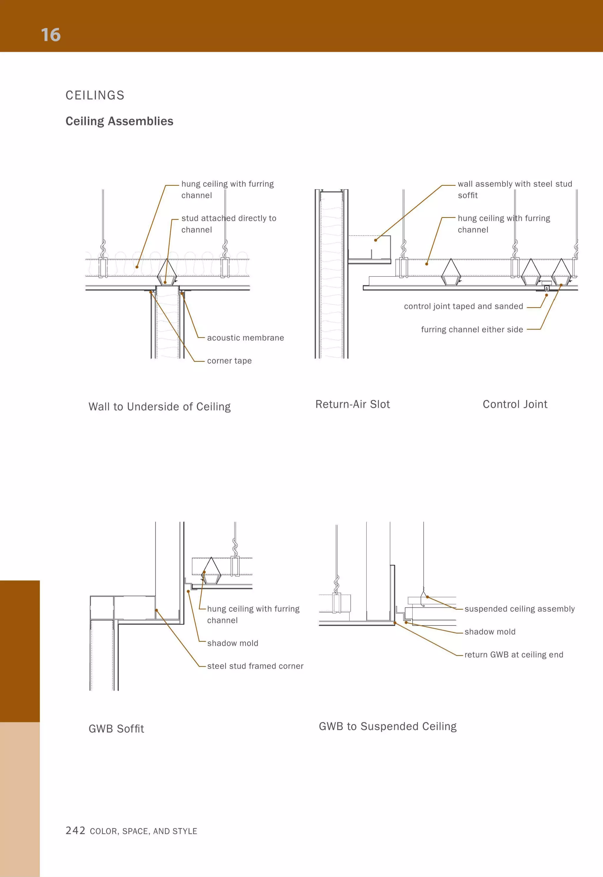 CEILINGS
Ceiling Assemblies
hung ceiling with furring
channel
stud attac ed directly to
channel
acoustic membrane
corner tape
Wall to Underside of Ceiling
l 1
Jf
,
~
- hung ceiling
channel
with furring
shadow mold
steel stud framed corner
GWB Soffit
242 COLOR, SPACE, AND STYLE
Return-Air Slot
wall assembly with steel stud
soffit
hung ceiling w h furring
channel
control joint taped and sanded ~
furring channel either side
Control Joint
+="'===~- suspended ceiling assembly
shadow mold
return GWB at ceiling end
GWB to Suspended Ceiling
 