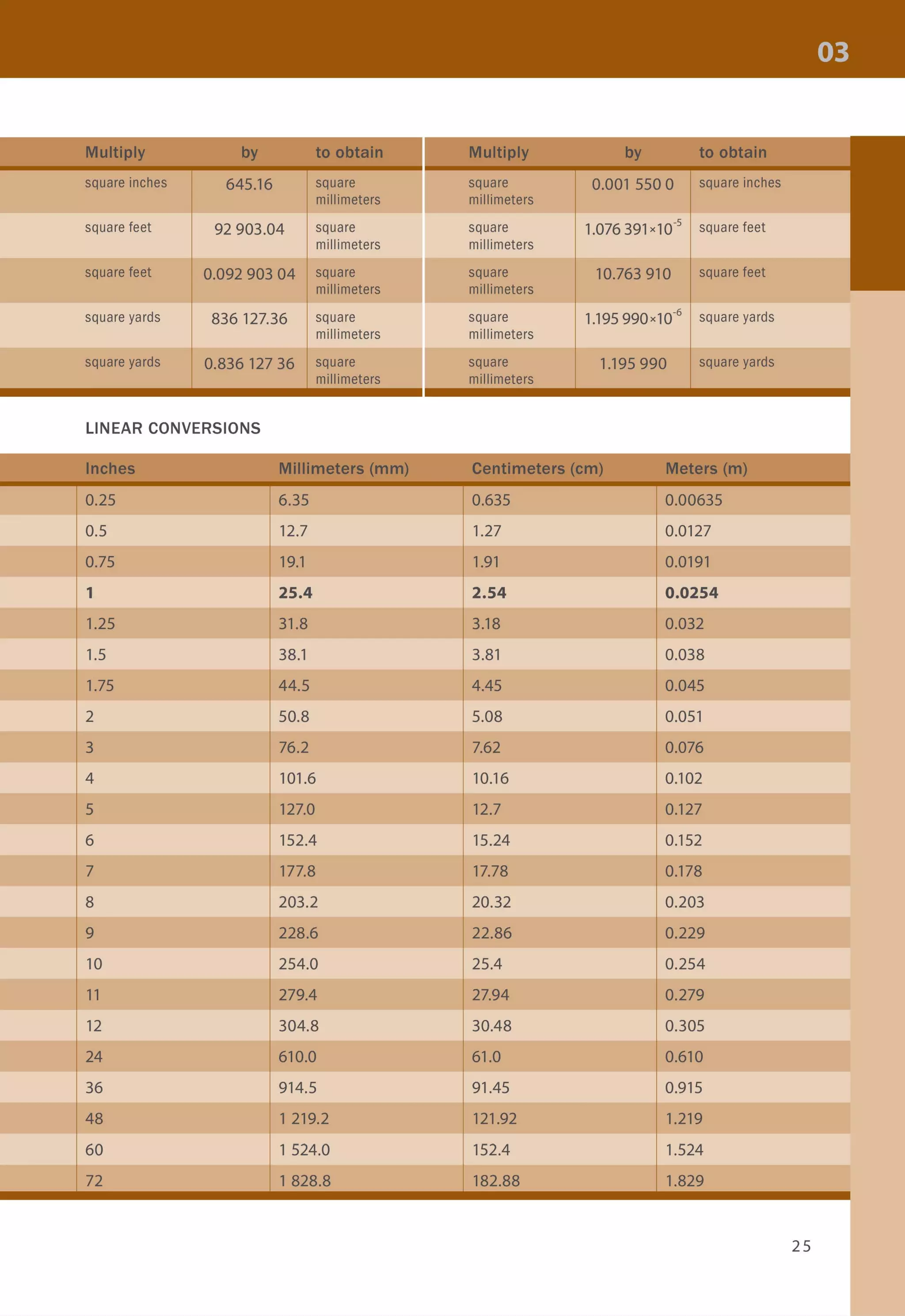 square inches 645.16 square square 0.001 5500 square inches
millimeters millimeters
square feet 92903.04 square square 1.076391xl0's square feet
millimeters millimeters
square feet 0.09290304 square square 10.763910 square feet
millimeters millimeters
square yards 836127.36 square square 1.195990xl0'6
square yards
millimeters millimeters
square yards 0.83612736 square square 1.195990 square yards
millimeters millimeters
LINEAR CONVERSIONS
0.25 6.35 0.635 0.00635
0.5 12.7 1.27 0.0127
0.75 19.1 1.91 0.0191
1 25.4 2.54 0.0254
1.25 31.8 3.18 0.032
1.5 38.1 3.81 0.038
1.75 44.5 4.45 0.045
2 50.8 5.08 0.051
3 76.2 7.62 0.076
4 101.6 10.16 0.102
5 127.0 12.7 0.127
6 152.4 15.24 0.152
7 177.8 17.78 0.178
8 203.2 20.32 0.203
9 228.6 22.86 0.229
10 254.0 25.4 0.254
11 279.4 27.94 0.279
12 304.8 30.48 0.305
24 610.0 61.0 0.610
36 914.5 91.45 0.915
48 1 219.2 121.92 1.219
60 1 524.0 152.4 1.524
72 1 828.8 182.88 1.829
25
 