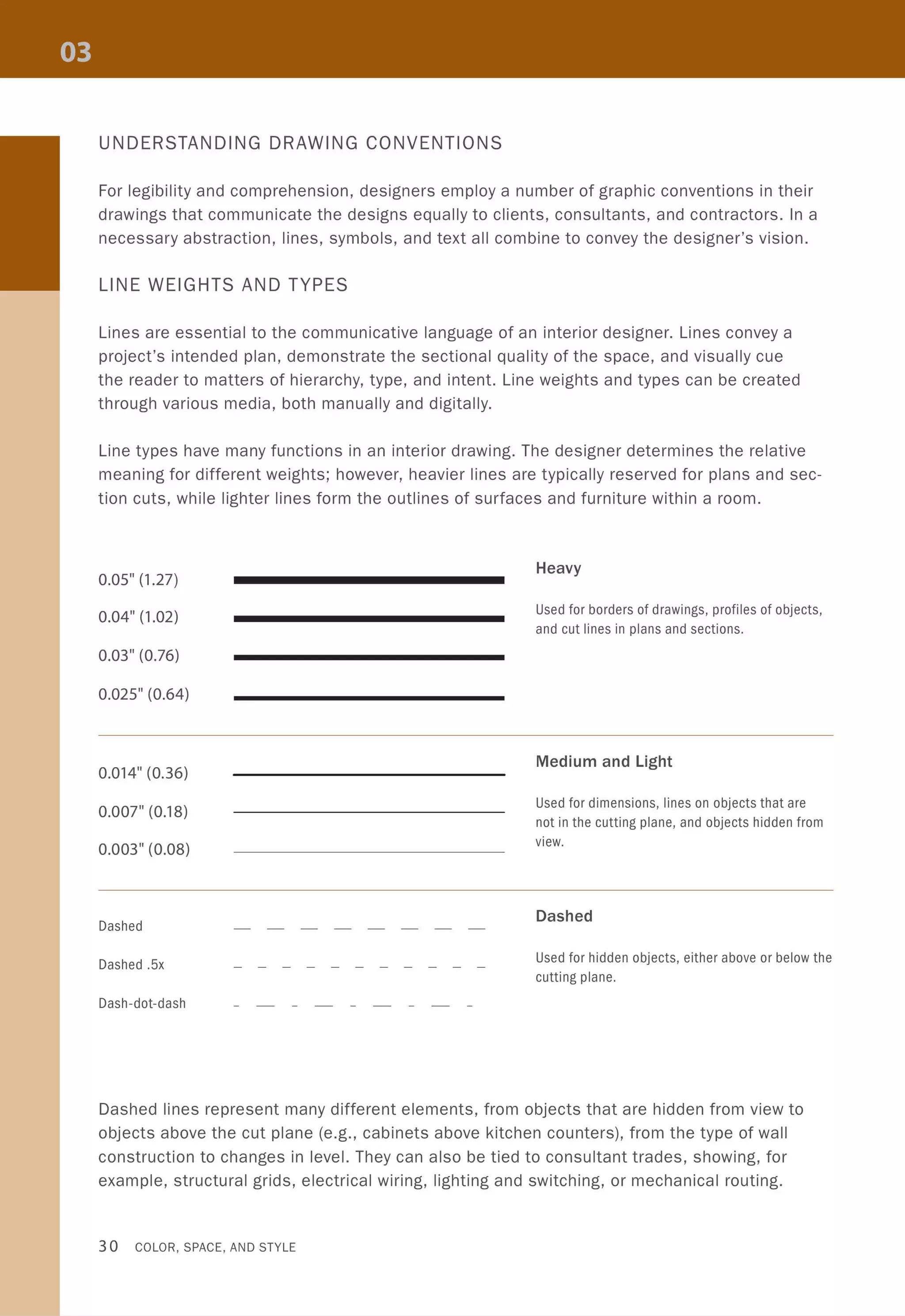 UNDERSTANDING DRAWING CONVENTIONS
For legibility and comprehension, designers employ a number of graphic conventions in their
drawings that communicate the designs equally to clients, consultants, and contractors. In a
necessary abstraction, lines, symbols, and text all combine to convey the designer's vision.
LINE WEIGHTS AND TYPES
Lines are essential to the communicative language of an interior designer. Lines convey a
project's intended plan, demonstrate the sectional quality of the space, and visually cue
the reader to matters of hierarchy, type, and intent. Line weights and types can be created
through various media, both manually and digitally.
Line types have many functions in an interior drawing. The designer determines the relative
meaning for different weights; however, heavier lines are typically reserved for plans and sec-
tion cuts, while lighter lines form the outlines of surfaces and furniture within a room.
0.05" (1.27)
0.04" (1.02)
0.03" (0.76)
0.025" (0.64)
0.014" (0.36)
0.007" (0.18)
0.003" (0.08)
Dashed
Dashed .5x
Dash-dot-dash
Heavy
Used for borders of drawings, profiles of objects,
and cut lines in plans and sections.
Medium and Light
Used for dimensions, lines on objects that are
not in the cutting plane, and objects hidden from
view.
Dashed
Used for hidden objects, either above or below the
cutting plane.
Dashed lines represent many different elements, from objects that are hidden from view to
objects above the cut plane (e.g., cabinets above kitchen counters), from the type of wall
construction to changes in level. They can also be tied to consultant trades, showing, for
example, structural grids, electrical wiring, lighting and switching, or mechanical routing.
30 COLOR, SPACE, AND STYLE
 