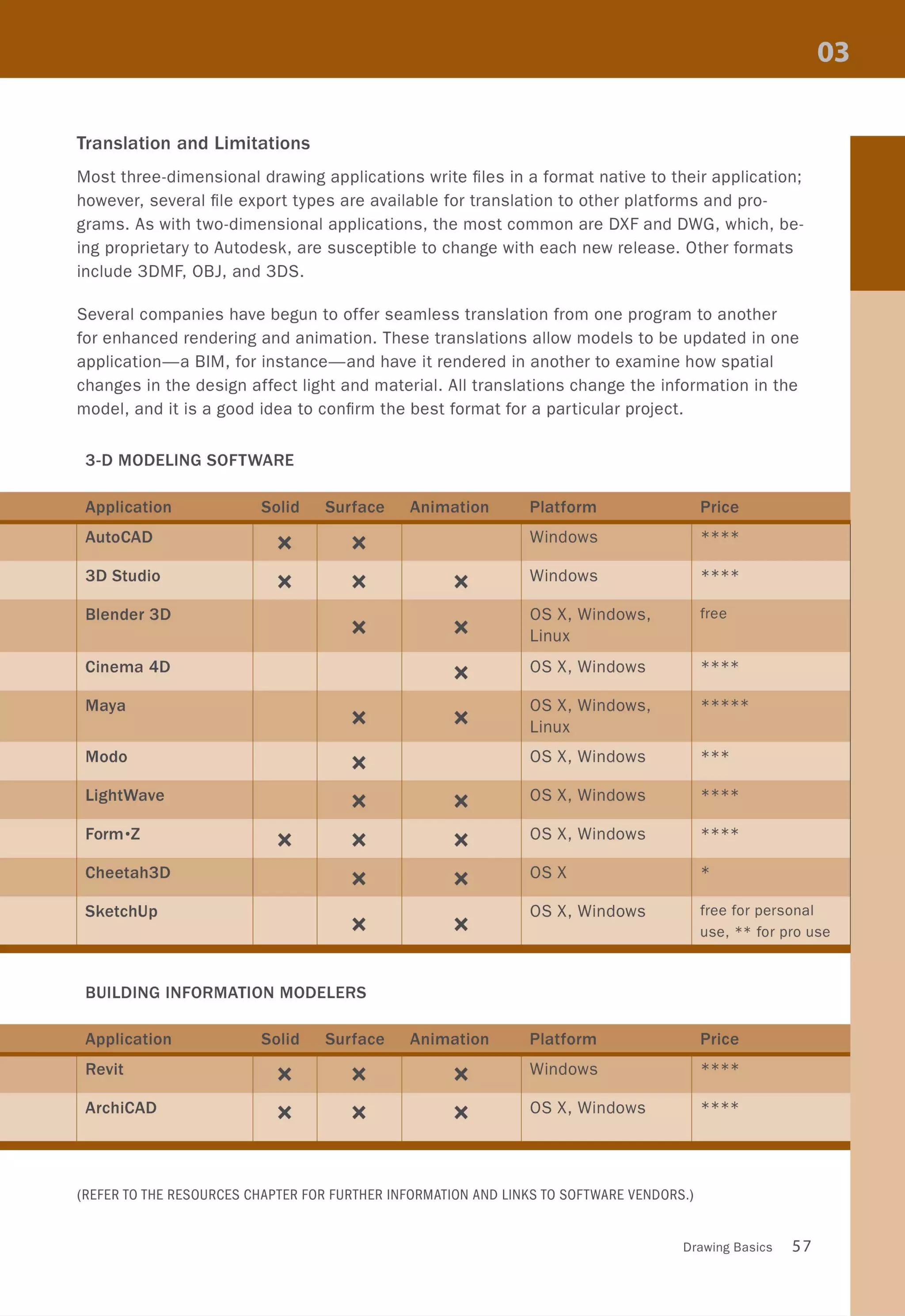 Translation and Limitations
Most three-dimensional drawing applications write files in a format native to their application;
however, several file export types are available for translation to other platforms and pro-
grams. As with two-dimensional applications, the most common are DXF and DWG, which, be-
ing proprietary to Autodesk, are susceptible to change with each new release. Other formats
include 3DMF, OBJ, and 3DS.
Several companies have begun to offer seamless translation from one program to another
for enhanced rendering and animation. These translations allow models to be updated in one
application-a BIM, for instance-and have it rendered in another to examine how spatial
changes in the design affect light and material. All translations change the information in the
model, and it is a good idea to confirm the best format for a particular project.
3-D MODELING SOFTWARE
AutoCAD )( )( Windows ****
3D Studio )( )( )( Windows ****
Blender 3D OS X, Windows, free
)( )(
Linux
Cinema 4D )( OS X, Windows ****
Maya OS X, Windows, *****)( )(
Linux
Modo )( OS X, Windows ***
lightWave )( )( OS X, Windows ****
Form·Z )( )( )( OS X, Windows ****
Cheetah3D )( )( OSX *
SketchUp OS X, Windows free for personal
)( )(
use, ** for pro use
BUILDING INFORMATION MODELERS
Revit )( )( )( Windows ****
ArchiCAD )( )( )( OS X, Windows ****
(REFER TO THE RESOURCES CHAPTER FOR FURTHER INFORMATION AND LINKS TO SOFTWARE VENDORS.)
Drawing Basics 57
 