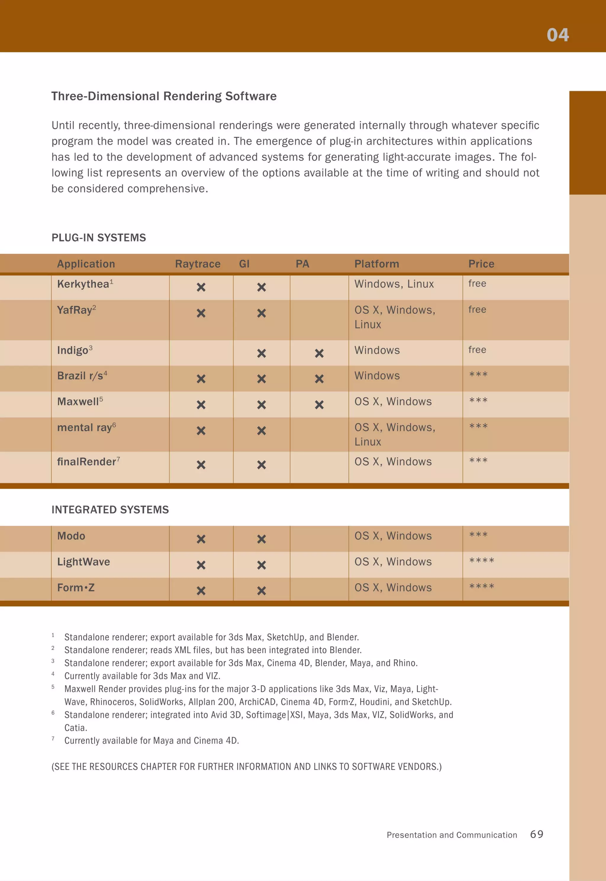 Three-Dimensional Rendering Software
Until recently, three-dimensional renderings were generated internally through whatever specific
program the model was created in. The emergence of plug-in architectures within applications
has led to the development of advanced systems for generating light-accurate images. The fol-
lowing list represents an overview of the options available at the time of writing and should not
be considered comprehensive.
PLUG-IN SYSTEMS
Kerkythea1
X X Windows, Linux
YafRay2
X X as x, Windows,
Linux
Indigo3
X X Windows
Brazil r/s4
X X X Windows
Maxwell5
X X X as x, Windows
mental ray6 X X as x, Windows,
Linux
finaiRender7
X X as x, Windows
INTEGRATED SYSTEMS
Modo X X as x, Windows
lightWave X X as x, Windows
Form·Z X X as x, Windows
1 Standalone renderer; export available for 3ds Max, SketchUp, and Blender.
2 Standalone renderer; reads XML files, but has been integrated into Blender.
3 Standalone renderer; export available for 3ds Max, Cinema 4D, Blender, Maya, and Rhino.
4 Currently available for 3ds Max and VIZ.
5 Maxwell Render provides plug-ins for the major 3-D applications like 3ds Max, Viz, Maya, light-
Wave, Rhinoceros, SolidWorks, Allplan 200, ArchiCAD, Cinema 4D, Form'Z, Houdini, and SketchUp.
6 Standalone renderer; integrated into Avid 3D, SoftimagelXSI, Maya, 3ds Max, VIZ, SolidWorks, and
Catia.
7 Currently available for Maya and Cinema 4D.
(SEE THE RESOURCES CHAPTER FOR FURTHER INFORMATION AND LINKS TO SOFTWARE VENDORS.)
free
free
free
***
***
***
***
***
****
****
Presentation and Communication 69
 